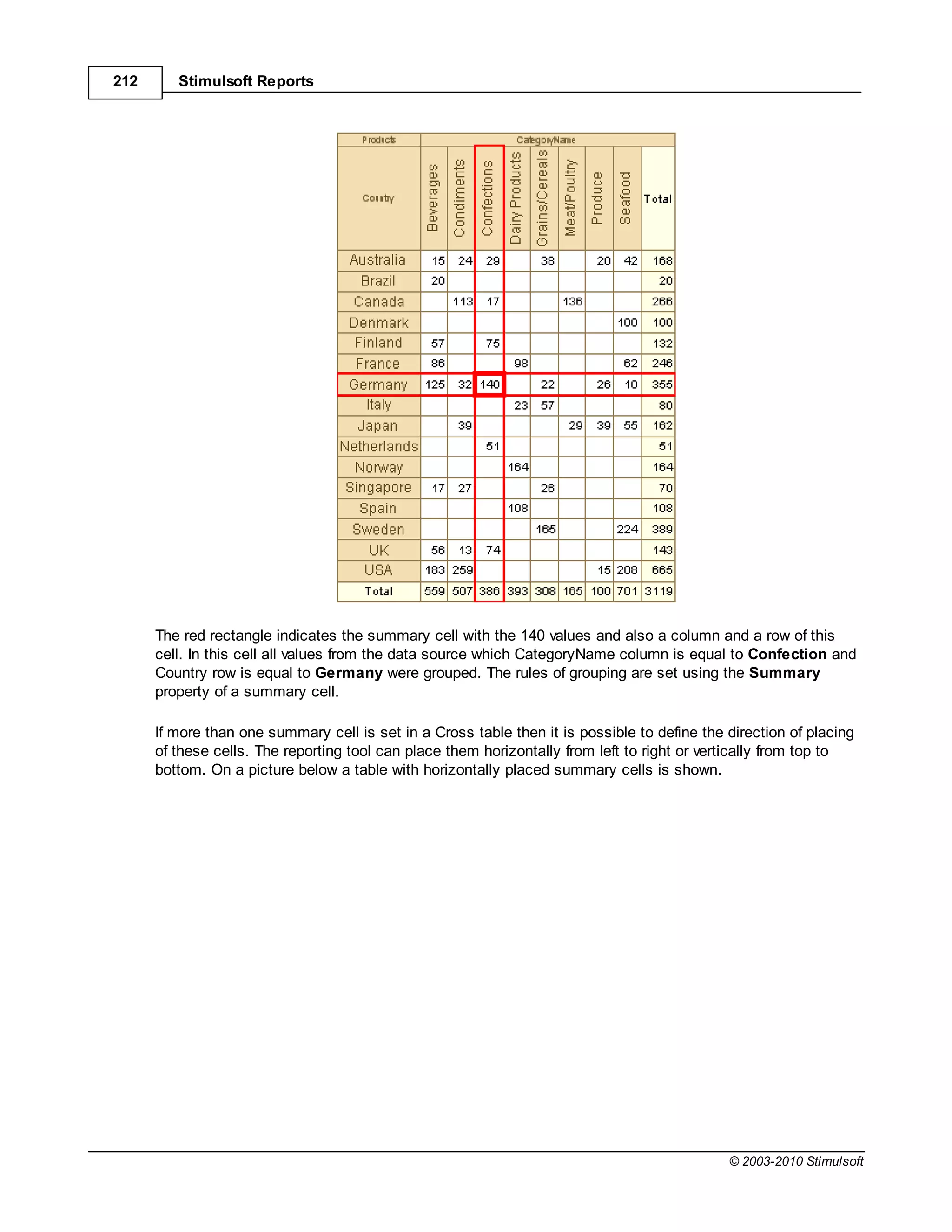 212      Stimulsoft Reports




      The red rectangle indicates the summary cell with the 140 values and also a column and a row of this
      cell. In this cell all values from the data source which CategoryName column is equal to Confection and
      Country row is equal to Germany were grouped. The rules of grouping are set using the Summary
      property of a summary cell.

      If more than one summary cell is set in a Cross table then it is possible to define the direction of placing
      of these cells. The reporting tool can place them horizontally from left to right or vertically from top to
      bottom. On a picture below a table with horizontally placed summary cells is shown.




                                                                                              © 2003-2010 Stimulsoft
 