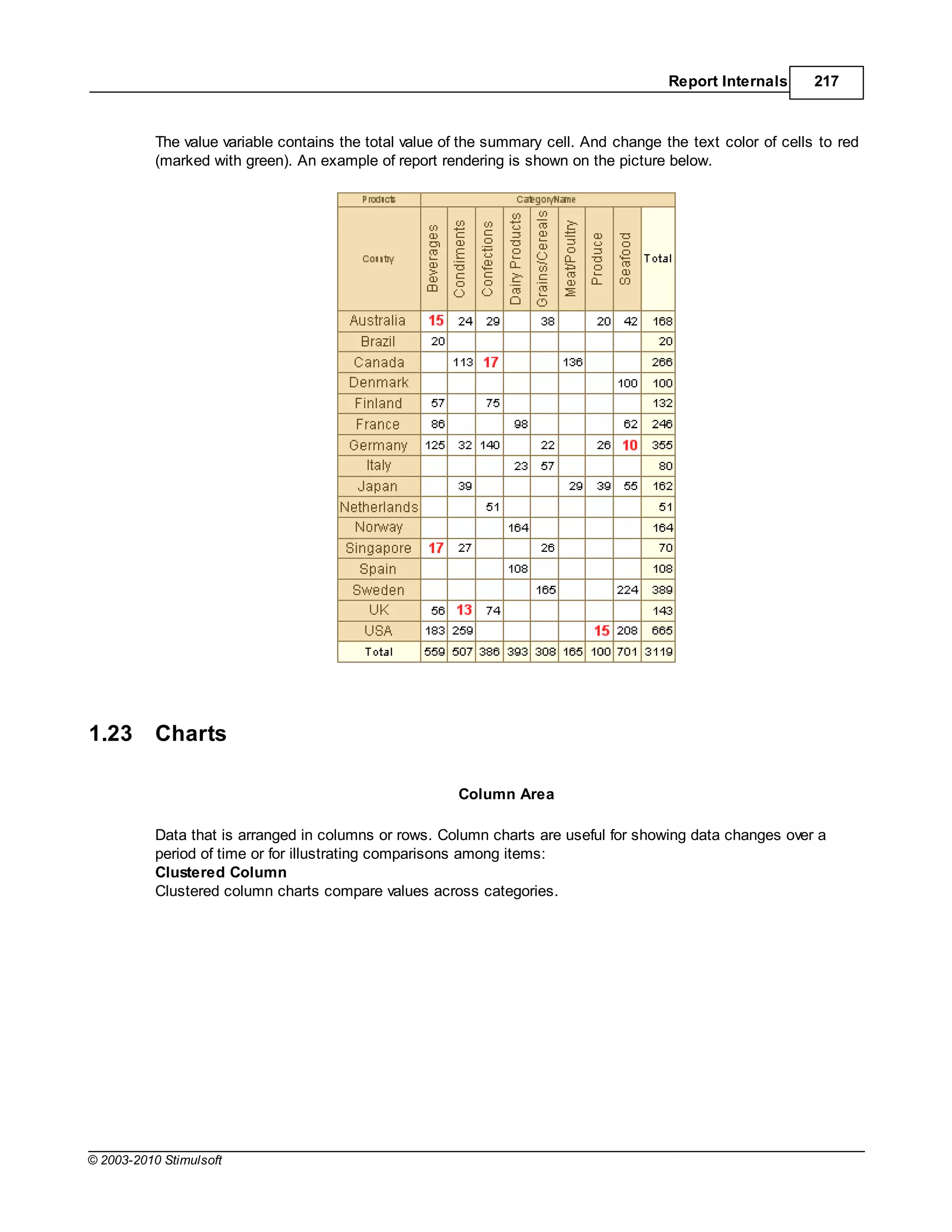 Report Internals      217



           The value variable contains the total value of the summary cell. And change the text color of cells to red
           (marked with green). An example of report rendering is shown on the picture below.




1.23       Charts

                                                        Column Area

           Data that is arranged in columns or rows. Column charts are useful for showing data changes over a
           period of time or for illustrating comparisons among items:
           Clustered Column
           Clustered column charts compare values across categories.




© 2003-2010 Stimulsoft
 