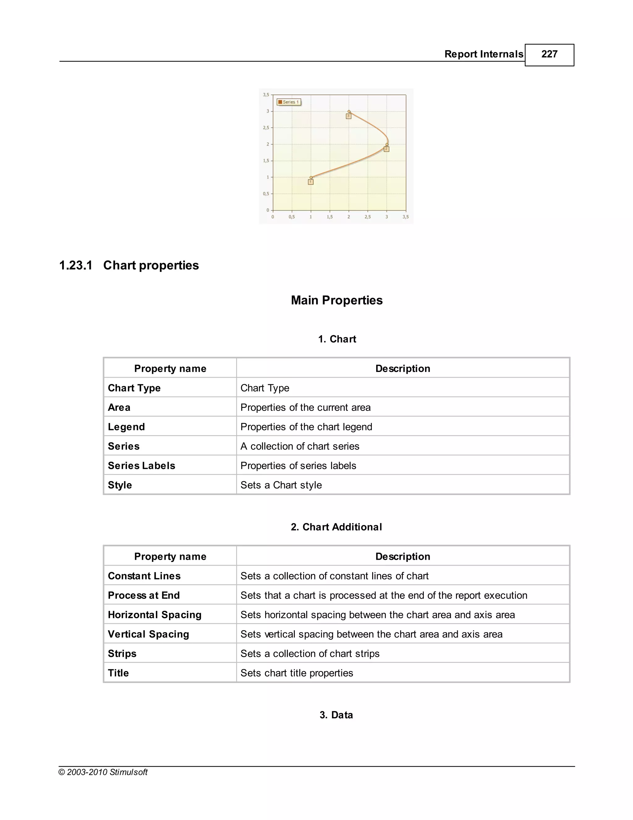 Report Internals     227




1.23.1 Chart properties

                                                 Main Properties


                                                      1. Chart

                    Property name                                    Description
            Chart Type              Chart Type
            Area                    Properties of the current area
            Legend                  Properties of the chart legend
            Series                  A collection of chart series
            Series Labels           Properties of series labels
            Style                   Sets a Chart style



                                                 2. Chart Additional

                    Property name                                    Description
            Constant Lines          Sets a collection of constant lines of chart
            Process at End          Sets that a chart is processed at the end of the report execution
            Horizontal Spacing      Sets horizontal spacing between the chart area and axis area
            Vertical Spacing        Sets vertical spacing between the chart area and axis area
            Strips                  Sets a collection of chart strips
            Title                   Sets chart title properties



                                                      3. Data




© 2003-2010 Stimulsoft
 
