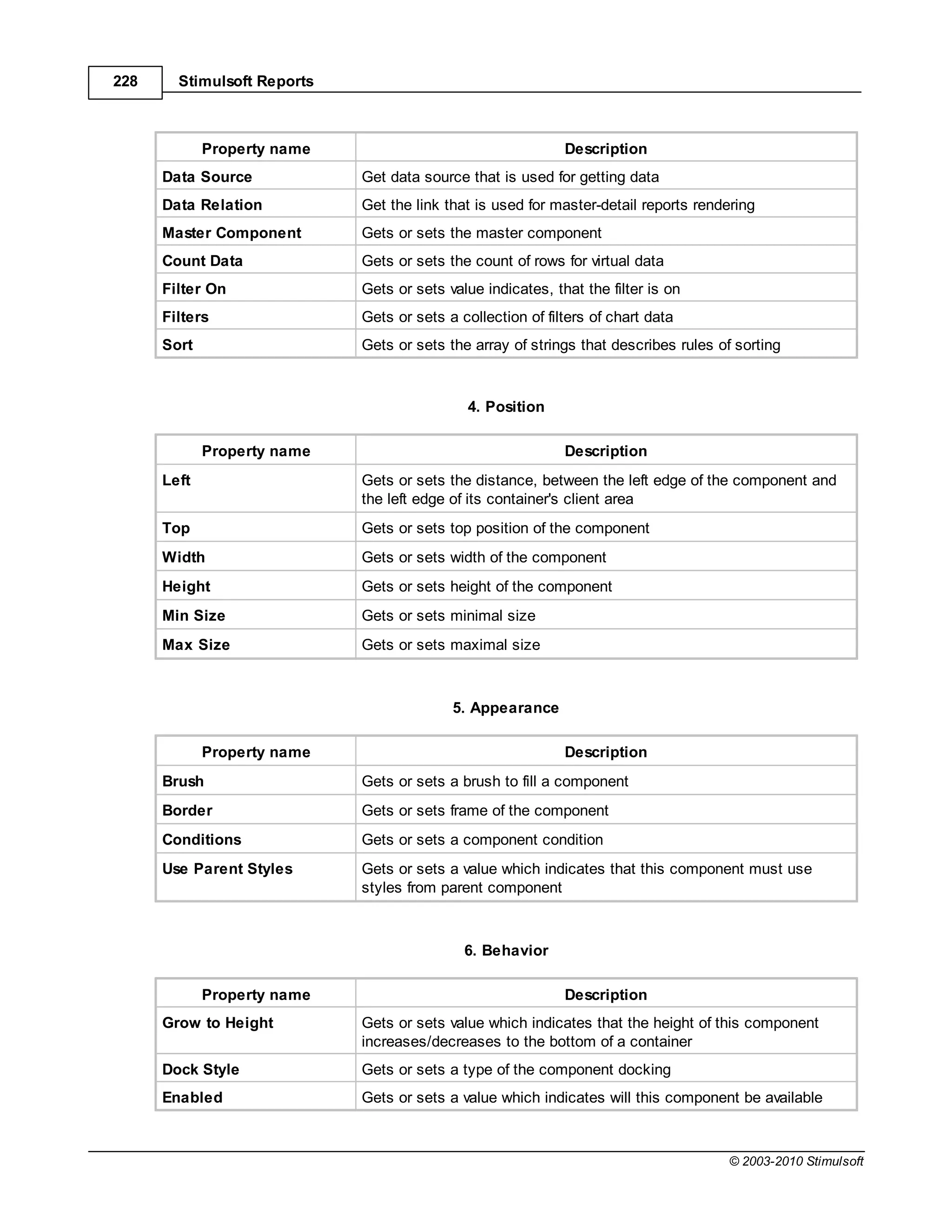 228     Stimulsoft Reports



             Property name                                   Description
      Data Source            Get data source that is used for getting data
      Data Relation          Get the link that is used for master-detail reports rendering
      Master Component       Gets or sets the master component
      Count Data             Gets or sets the count of rows for virtual data
      Filter On              Gets or sets value indicates, that the filter is on
      Filters                Gets or sets a collection of filters of chart data
      Sort                   Gets or sets the array of strings that describes rules of sorting



                                              4. Position

             Property name                                   Description
      Left                   Gets or sets the distance, between the left edge of the component and
                             the left edge of its container's client area
      Top                    Gets or sets top position of the component
      Width                  Gets or sets width of the component
      Height                 Gets or sets height of the component
      Min Size               Gets or sets minimal size
      Max Size               Gets or sets maximal size



                                           5. Appearance

             Property name                                   Description
      Brush                  Gets or sets a brush to fill a component
      Border                 Gets or sets frame of the component
      Conditions             Gets or sets a component condition
      Use Parent Styles      Gets or sets a value which indicates that this component must use
                             styles from parent component



                                             6. Behavior

             Property name                                   Description
      Grow to Height         Gets or sets value which indicates that the height of this component
                             increases/decreases to the bottom of a container
      Dock Style             Gets or sets a type of the component docking
      Enabled                Gets or sets a value which indicates will this component be available



                                                                                     © 2003-2010 Stimulsoft
 