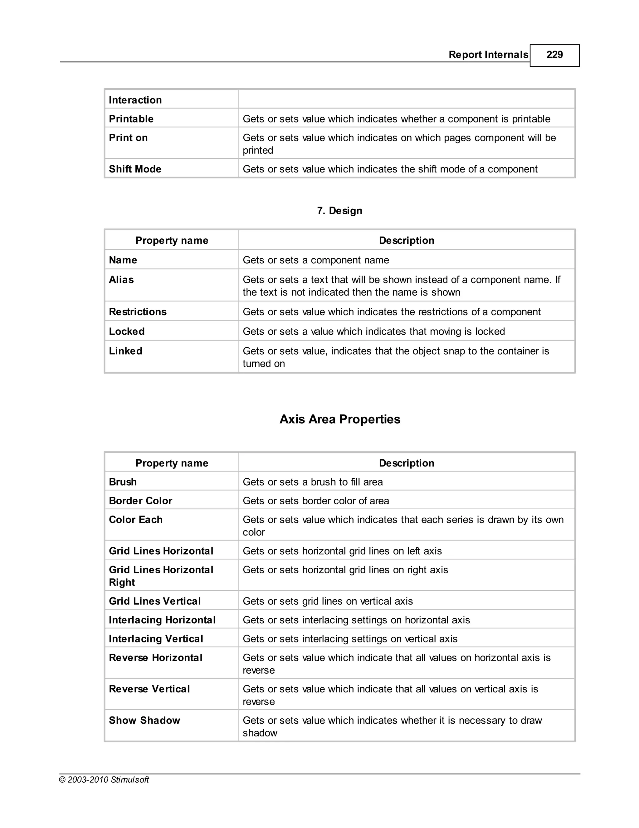 Report Internals     229



            Interaction
            Printable                Gets or sets value which indicates whether a component is printable
            Print on                 Gets or sets value which indicates on which pages component will be
                                     printed
            Shift Mode               Gets or sets value which indicates the shift mode of a component



                                                      7. Design

                    Property name                                    Description
            Name                     Gets or sets a component name
            Alias                    Gets or sets a text that will be shown instead of a component name. If
                                     the text is not indicated then the name is shown
            Restrictions             Gets or sets value which indicates the restrictions of a component
            Locked                   Gets or sets a value which indicates that moving is locked
            Linked                   Gets or sets value, indicates that the object snap to the container is
                                     turned on




                                             Axis Area Properties


                    Property name                                    Description
            Brush                    Gets or sets a brush to fill area
            Border Color             Gets or sets border color of area
            Color Each               Gets or sets value which indicates that each series is drawn by its own
                                     color
            Grid Lines Horizontal    Gets or sets horizontal grid lines on left axis
            Grid Lines Horizontal    Gets or sets horizontal grid lines on right axis
            Right
            Grid Lines Vertical      Gets or sets grid lines on vertical axis
            Interlacing Horizontal   Gets or sets interlacing settings on horizontal axis
            Interlacing Vertical     Gets or sets interlacing settings on vertical axis
            Reverse Horizontal       Gets or sets value which indicate that all values on horizontal axis is
                                     reverse
            Reverse Vertical         Gets or sets value which indicate that all values on vertical axis is
                                     reverse
            Show Shadow              Gets or sets value which indicates whether it is necessary to draw
                                     shadow



© 2003-2010 Stimulsoft
 