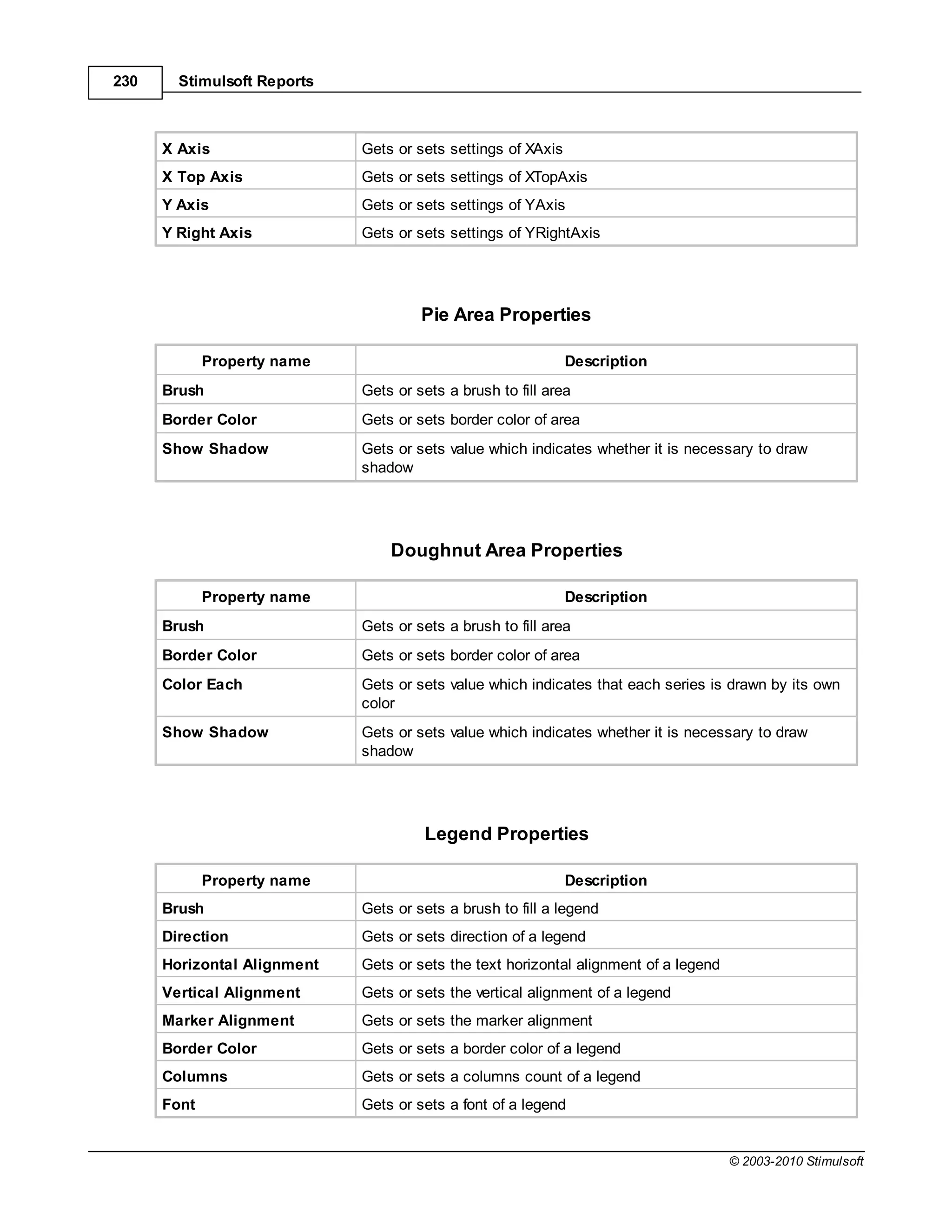 230     Stimulsoft Reports



      X Axis                 Gets or sets settings of XAxis
      X Top Axis             Gets or sets settings of XTopAxis
      Y Axis                 Gets or sets settings of YAxis
      Y Right Axis           Gets or sets settings of YRightAxis




                                      Pie Area Properties

             Property name                                    Description
      Brush                  Gets or sets a brush to fill area
      Border Color           Gets or sets border color of area
      Show Shadow            Gets or sets value which indicates whether it is necessary to draw
                             shadow




                                 Doughnut Area Properties

             Property name                                    Description
      Brush                  Gets or sets a brush to fill area
      Border Color           Gets or sets border color of area
      Color Each             Gets or sets value which indicates that each series is drawn by its own
                             color
      Show Shadow            Gets or sets value which indicates whether it is necessary to draw
                             shadow




                                      Legend Properties

             Property name                                    Description
      Brush                  Gets or sets a brush to fill a legend
      Direction              Gets or sets direction of a legend
      Horizontal Alignment   Gets or sets the text horizontal alignment of a legend
      Vertical Alignment     Gets or sets the vertical alignment of a legend
      Marker Alignment       Gets or sets the marker alignment
      Border Color           Gets or sets a border color of a legend
      Columns                Gets or sets a columns count of a legend
      Font                   Gets or sets a font of a legend


                                                                                      © 2003-2010 Stimulsoft
 