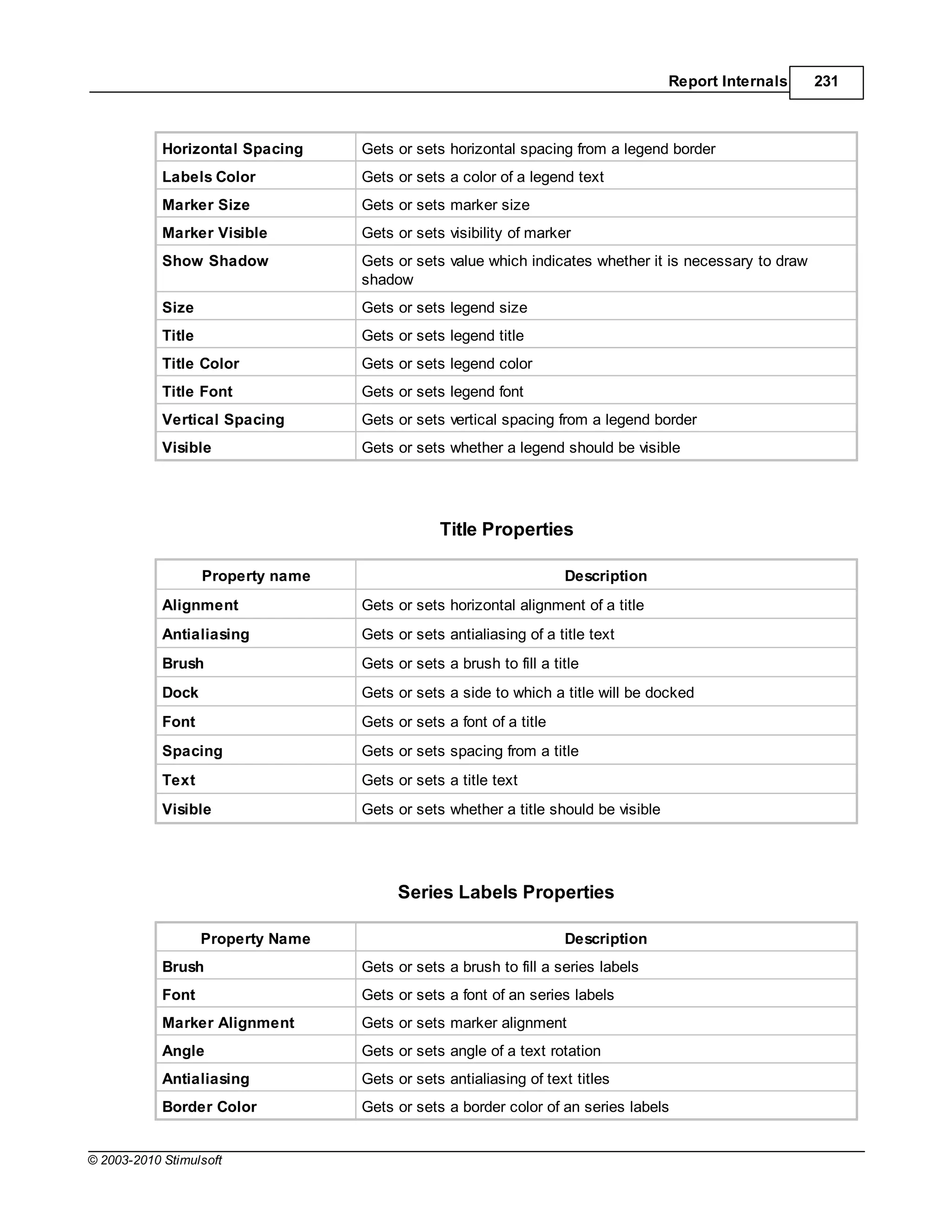 Report Internals    231



            Horizontal Spacing      Gets or sets horizontal spacing from a legend border
            Labels Color            Gets or sets a color of a legend text
            Marker Size             Gets or sets marker size
            Marker Visible          Gets or sets visibility of marker
            Show Shadow             Gets or sets value which indicates whether it is necessary to draw
                                    shadow
            Size                    Gets or sets legend size
            Title                   Gets or sets legend title
            Title Color             Gets or sets legend color
            Title Font              Gets or sets legend font
            Vertical Spacing        Gets or sets vertical spacing from a legend border
            Visible                 Gets or sets whether a legend should be visible




                                                Title Properties

                    Property name                                    Description
            Alignment               Gets or sets horizontal alignment of a title
            Antialiasing            Gets or sets antialiasing of a title text
            Brush                   Gets or sets a brush to fill a title
            Dock                    Gets or sets a side to which a title will be docked
            Font                    Gets or sets a font of a title
            Spacing                 Gets or sets spacing from a title
            Text                    Gets or sets a title text
            Visible                 Gets or sets whether a title should be visible




                                         Series Labels Properties

                    Property Name                                    Description
            Brush                   Gets or sets a brush to fill a series labels
            Font                    Gets or sets a font of an series labels
            Marker Alignment        Gets or sets marker alignment
            Angle                   Gets or sets angle of a text rotation
            Antialiasing            Gets or sets antialiasing of text titles
            Border Color            Gets or sets a border color of an series labels


© 2003-2010 Stimulsoft
 