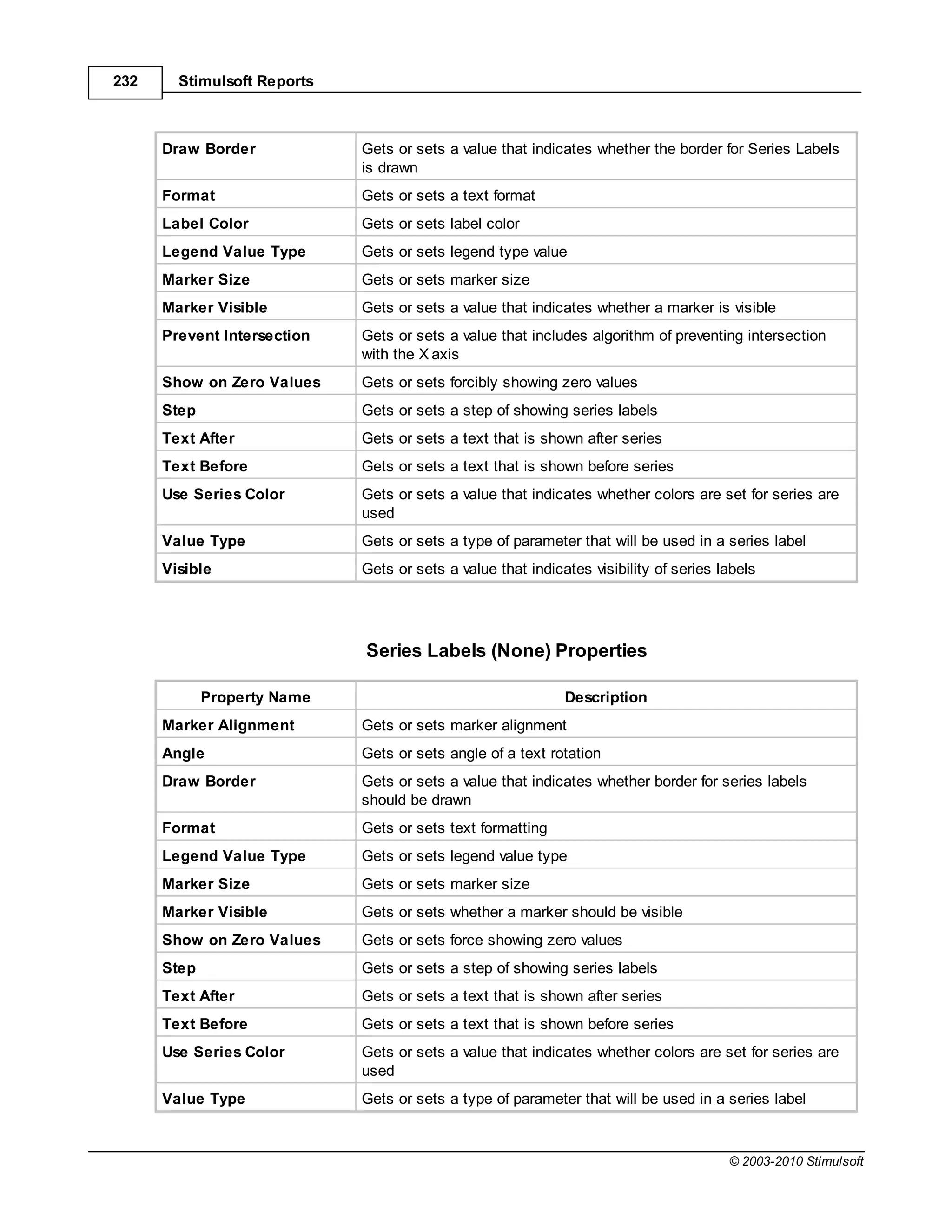 232     Stimulsoft Reports



      Draw Border            Gets or sets a value that indicates whether the border for Series Labels
                             is drawn
      Format                 Gets or sets a text format
      Label Color            Gets or sets label color
      Legend Value Type      Gets or sets legend type value
      Marker Size            Gets or sets marker size
      Marker Visible         Gets or sets a value that indicates whether a marker is visible
      Prevent Intersection   Gets or sets a value that includes algorithm of preventing intersection
                             with the X axis
      Show on Zero Values    Gets or sets forcibly showing zero values
      Step                   Gets or sets a step of showing series labels
      Text After             Gets or sets a text that is shown after series
      Text Before            Gets or sets a text that is shown before series
      Use Series Color       Gets or sets a value that indicates whether colors are set for series are
                             used
      Value Type             Gets or sets a type of parameter that will be used in a series label
      Visible                Gets or sets a value that indicates visibility of series labels




                             Series Labels (None) Properties

             Property Name                                   Description
      Marker Alignment       Gets or sets marker alignment
      Angle                  Gets or sets angle of a text rotation
      Draw Border            Gets or sets a value that indicates whether border for series labels
                             should be drawn
      Format                 Gets or sets text formatting
      Legend Value Type      Gets or sets legend value type
      Marker Size            Gets or sets marker size
      Marker Visible         Gets or sets whether a marker should be visible
      Show on Zero Values    Gets or sets force showing zero values
      Step                   Gets or sets a step of showing series labels
      Text After             Gets or sets a text that is shown after series
      Text Before            Gets or sets a text that is shown before series
      Use Series Color       Gets or sets a value that indicates whether colors are set for series are
                             used
      Value Type             Gets or sets a type of parameter that will be used in a series label



                                                                                       © 2003-2010 Stimulsoft
 