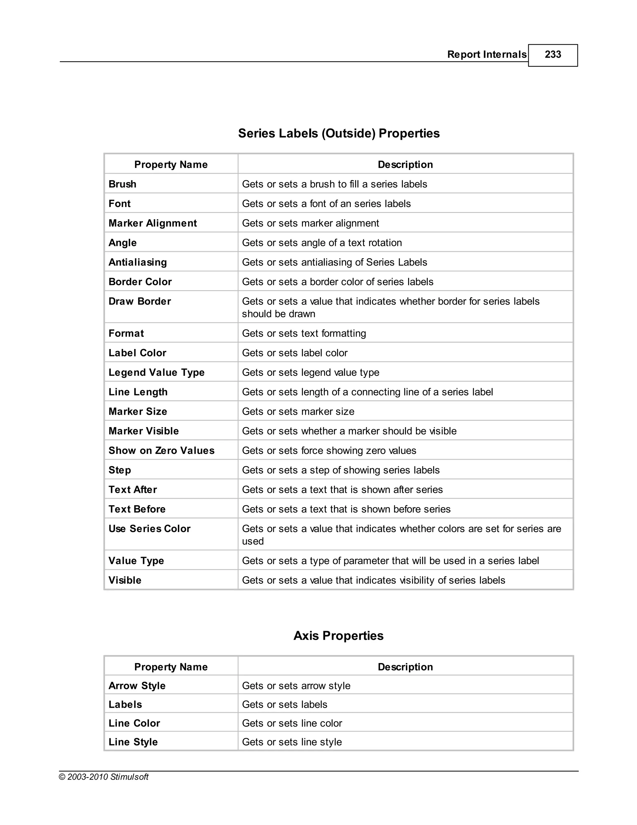Report Internals      233




                                   Series Labels (Outside) Properties

                   Property Name                                   Description
            Brush                  Gets or sets a brush to fill a series labels
            Font                   Gets or sets a font of an series labels
            Marker Alignment       Gets or sets marker alignment
            Angle                  Gets or sets angle of a text rotation
            Antialiasing           Gets or sets antialiasing of Series Labels
            Border Color           Gets or sets a border color of series labels
            Draw Border            Gets or sets a value that indicates whether border for series labels
                                   should be drawn
            Format                 Gets or sets text formatting
            Label Color            Gets or sets label color
            Legend Value Type      Gets or sets legend value type
            Line Length            Gets or sets length of a connecting line of a series label
            Marker Size            Gets or sets marker size
            Marker Visible         Gets or sets whether a marker should be visible
            Show on Zero Values    Gets or sets force showing zero values
            Step                   Gets or sets a step of showing series labels
            Text After             Gets or sets a text that is shown after series
            Text Before            Gets or sets a text that is shown before series
            Use Series Color       Gets or sets a value that indicates whether colors are set for series are
                                   used
            Value Type             Gets or sets a type of parameter that will be used in a series label
            Visible                Gets or sets a value that indicates visibility of series labels




                                               Axis Properties

                   Property Name                                   Description
            Arrow Style            Gets or sets arrow style
            Labels                 Gets or sets labels
            Line Color             Gets or sets line color
            Line Style             Gets or sets line style


© 2003-2010 Stimulsoft
 