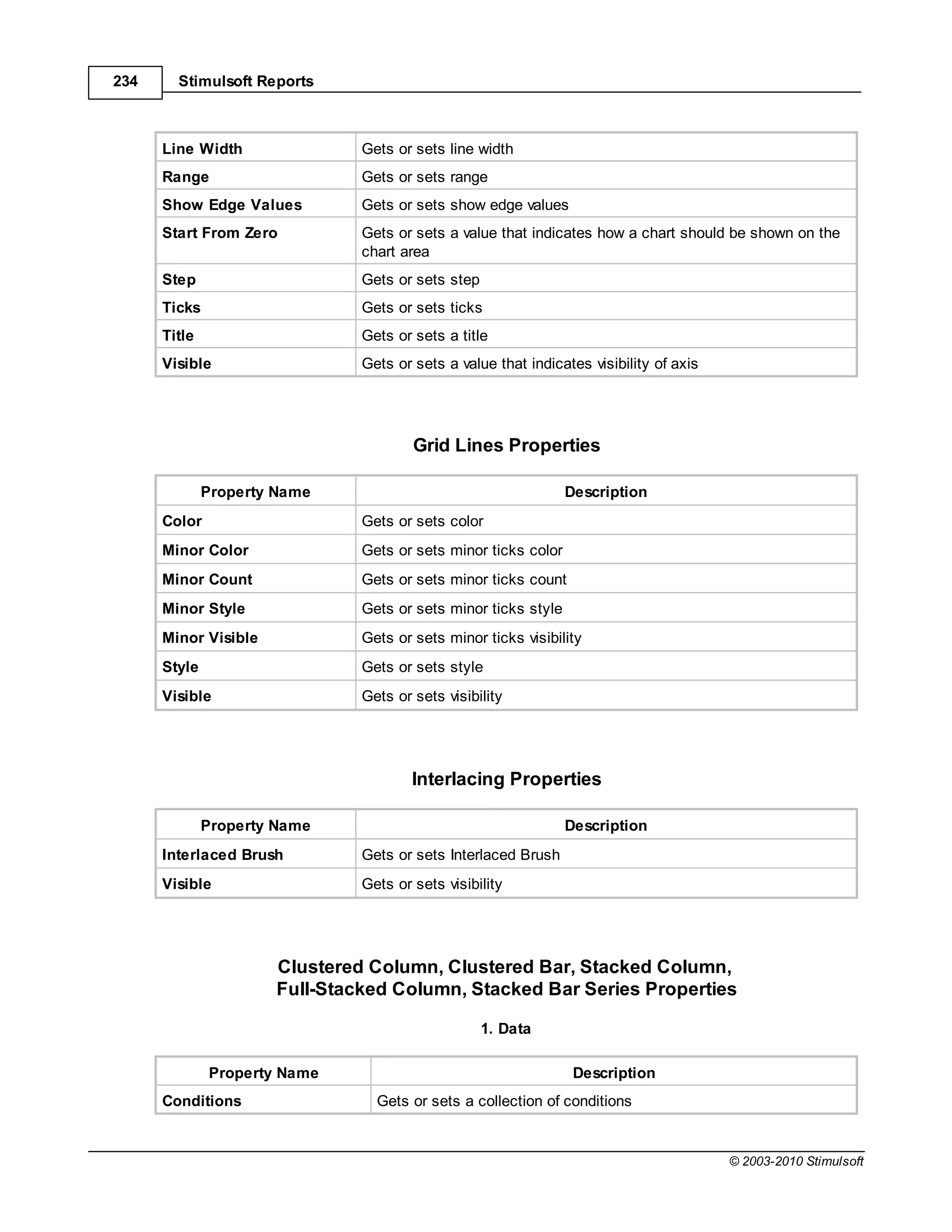 234     Stimulsoft Reports



      Line Width               Gets or sets line width
      Range                    Gets or sets range
      Show Edge Values         Gets or sets show edge values
      Start From Zero          Gets or sets a value that indicates how a chart should be shown on the
                               chart area
      Step                     Gets or sets step
      Ticks                    Gets or sets ticks
      Title                    Gets or sets a title
      Visible                  Gets or sets a value that indicates visibility of axis




                                       Grid Lines Properties

              Property Name                                     Description
      Color                    Gets or sets color
      Minor Color              Gets or sets minor ticks color
      Minor Count              Gets or sets minor ticks count
      Minor Style              Gets or sets minor ticks style
      Minor Visible            Gets or sets minor ticks visibility
      Style                    Gets or sets style
      Visible                  Gets or sets visibility




                                       Interlacing Properties

              Property Name                                     Description
      Interlaced Brush         Gets or sets Interlaced Brush
      Visible                  Gets or sets visibility




                      Clustered Column, Clustered Bar, Stacked Column,
                      Full-Stacked Column, Stacked Bar Series Properties

                                                   1. Data

              Property Name                                      Description
      Conditions                 Gets or sets a collection of conditions


                                                                                        © 2003-2010 Stimulsoft
 
