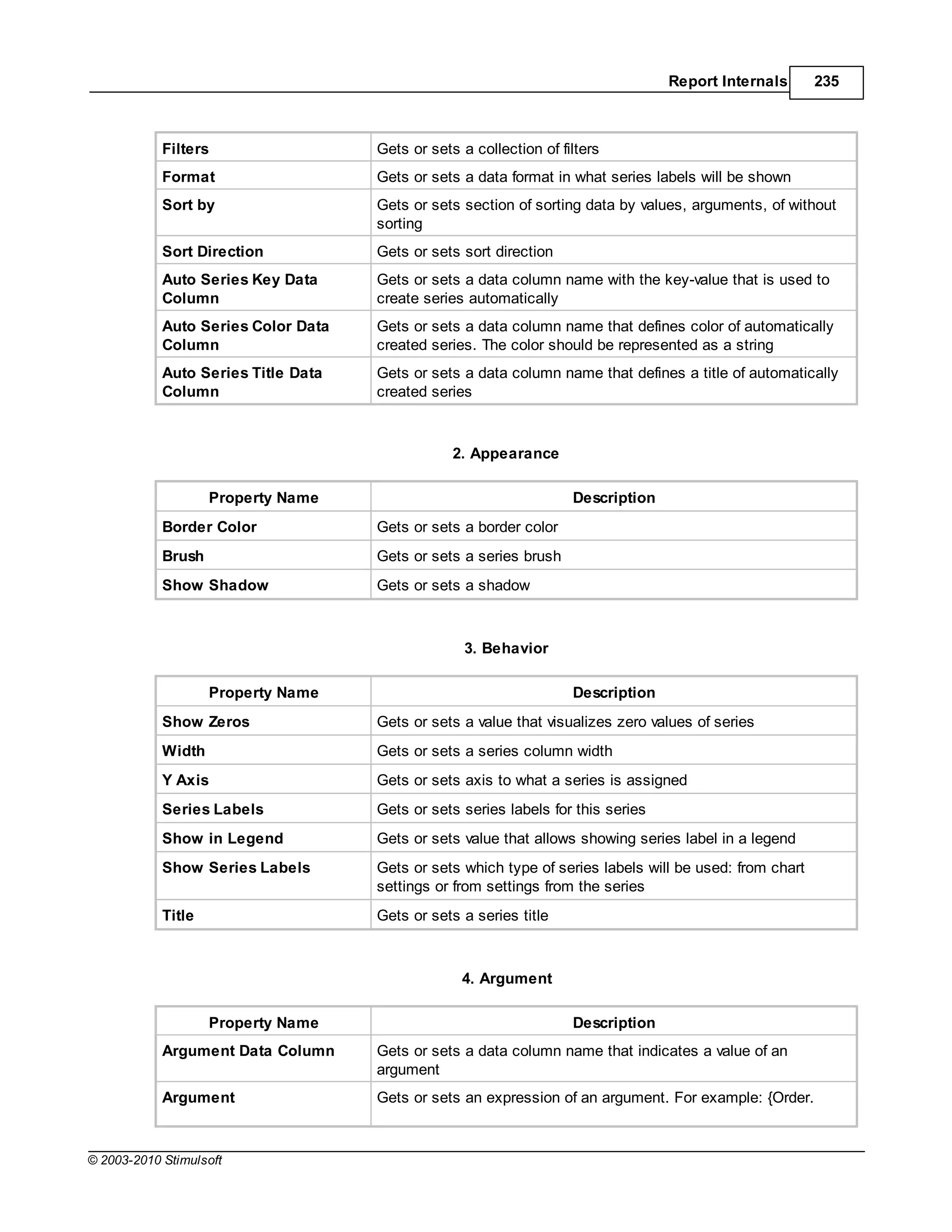 Report Internals       235



            Filters                  Gets or sets a collection of filters
            Format                   Gets or sets a data format in what series labels will be shown
            Sort by                  Gets or sets section of sorting data by values, arguments, of without
                                     sorting
            Sort Direction           Gets or sets sort direction
            Auto Series Key Data     Gets or sets a data column name with the key-value that is used to
            Column                   create series automatically
            Auto Series Color Data   Gets or sets a data column name that defines color of automatically
            Column                   created series. The color should be represented as a string
            Auto Series Title Data   Gets or sets a data column name that defines a title of automatically
            Column                   created series



                                                 2. Appearance

                    Property Name                                   Description
            Border Color             Gets or sets a border color
            Brush                    Gets or sets a series brush
            Show Shadow              Gets or sets a shadow



                                                   3. Behavior

                    Property Name                                   Description
            Show Zeros               Gets or sets a value that visualizes zero values of series
            Width                    Gets or sets a series column width
            Y Axis                   Gets or sets axis to what a series is assigned
            Series Labels            Gets or sets series labels for this series
            Show in Legend           Gets or sets value that allows showing series label in a legend
            Show Series Labels       Gets or sets which type of series labels will be used: from chart
                                     settings or from settings from the series
            Title                    Gets or sets a series title



                                                  4. Argument

                    Property Name                                   Description
            Argument Data Column     Gets or sets a data column name that indicates a value of an
                                     argument
            Argument                 Gets or sets an expression of an argument. For example: {Order.



© 2003-2010 Stimulsoft
 