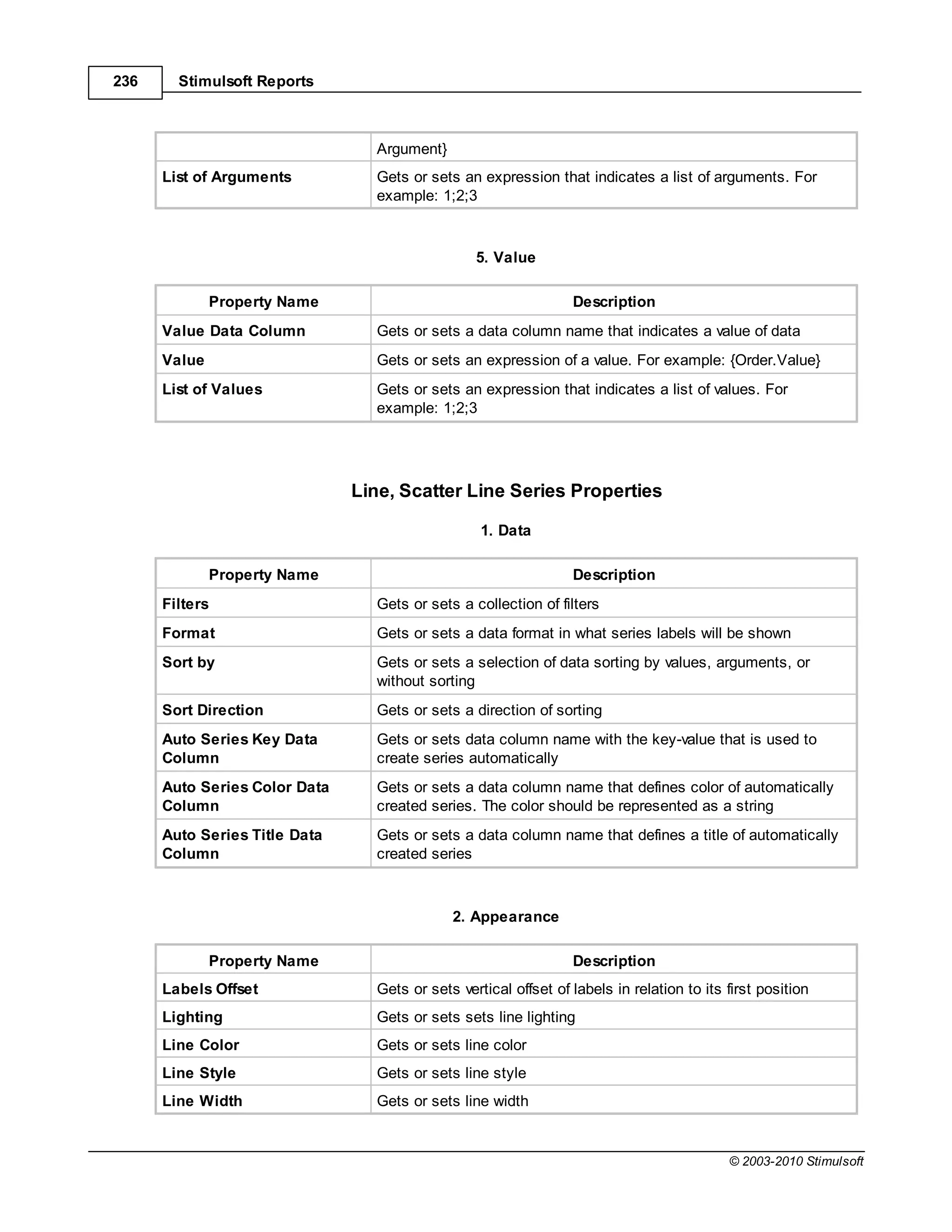 236     Stimulsoft Reports



                                 Argument}
      List of Arguments          Gets or sets an expression that indicates a list of arguments. For
                                 example: 1;2;3



                                                 5. Value

              Property Name                                      Description
      Value Data Column          Gets or sets a data column name that indicates a value of data
      Value                      Gets or sets an expression of a value. For example: {Order.Value}
      List of Values             Gets or sets an expression that indicates a list of values. For
                                 example: 1;2;3




                               Line, Scatter Line Series Properties

                                                  1. Data

              Property Name                                      Description
      Filters                    Gets or sets a collection of filters
      Format                     Gets or sets a data format in what series labels will be shown
      Sort by                    Gets or sets a selection of data sorting by values, arguments, or
                                 without sorting
      Sort Direction             Gets or sets a direction of sorting
      Auto Series Key Data       Gets or sets data column name with the key-value that is used to
      Column                     create series automatically
      Auto Series Color Data     Gets or sets a data column name that defines color of automatically
      Column                     created series. The color should be represented as a string
      Auto Series Title Data     Gets or sets a data column name that defines a title of automatically
      Column                     created series



                                             2. Appearance

              Property Name                                      Description
      Labels Offset              Gets or sets vertical offset of labels in relation to its first position
      Lighting                   Gets or sets sets line lighting
      Line Color                 Gets or sets line color
      Line Style                 Gets or sets line style
      Line Width                 Gets or sets line width


                                                                                           © 2003-2010 Stimulsoft
 