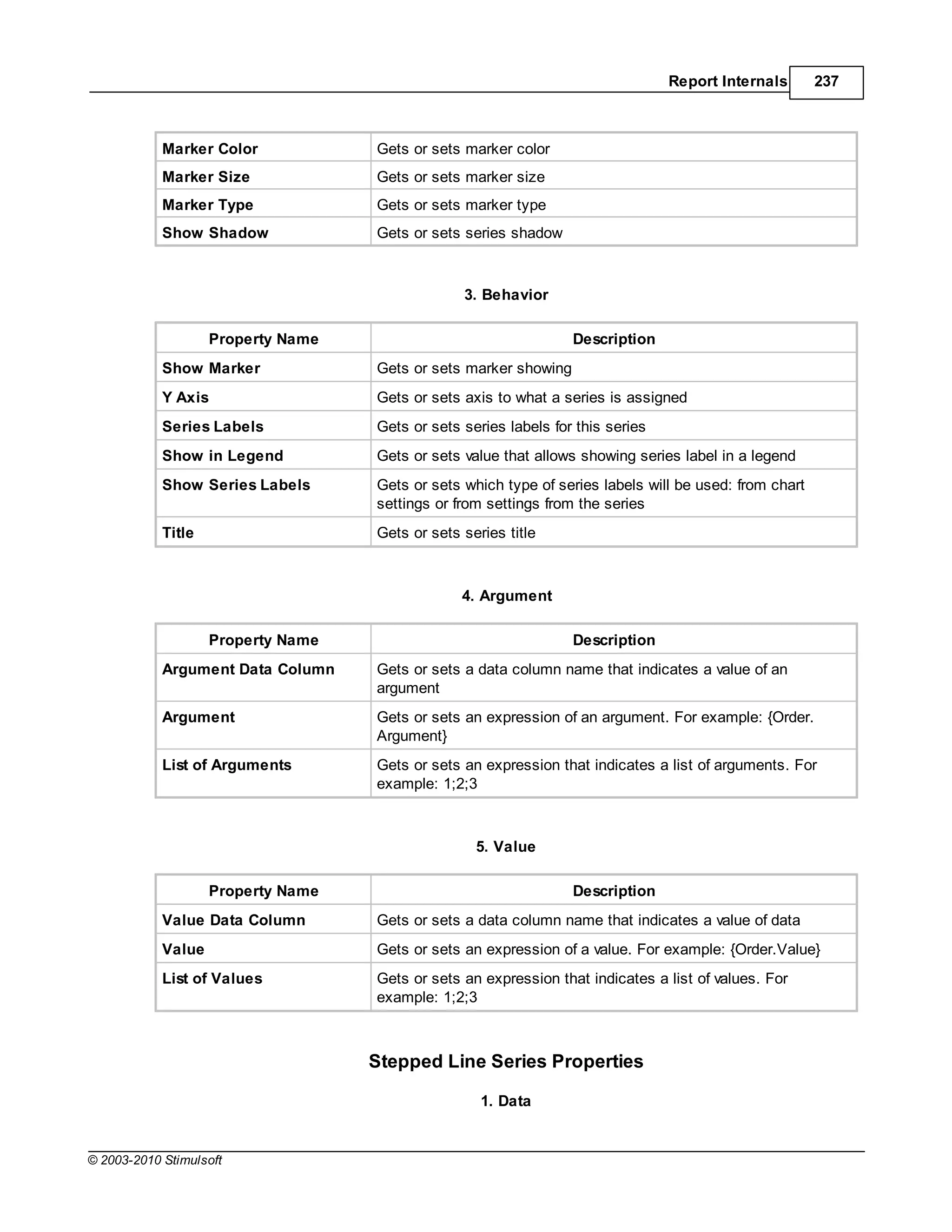 Report Internals       237



            Marker Color            Gets or sets marker color
            Marker Size             Gets or sets marker size
            Marker Type             Gets or sets marker type
            Show Shadow             Gets or sets series shadow



                                                 3. Behavior

                    Property Name                                 Description
            Show Marker             Gets or sets marker showing
            Y Axis                  Gets or sets axis to what a series is assigned
            Series Labels           Gets or sets series labels for this series
            Show in Legend          Gets or sets value that allows showing series label in a legend
            Show Series Labels      Gets or sets which type of series labels will be used: from chart
                                    settings or from settings from the series
            Title                   Gets or sets series title



                                                 4. Argument

                    Property Name                                 Description
            Argument Data Column    Gets or sets a data column name that indicates a value of an
                                    argument
            Argument                Gets or sets an expression of an argument. For example: {Order.
                                    Argument}
            List of Arguments       Gets or sets an expression that indicates a list of arguments. For
                                    example: 1;2;3



                                                   5. Value

                    Property Name                                 Description
            Value Data Column       Gets or sets a data column name that indicates a value of data
            Value                   Gets or sets an expression of a value. For example: {Order.Value}
            List of Values          Gets or sets an expression that indicates a list of values. For
                                    example: 1;2;3



                                    Stepped Line Series Properties

                                                    1. Data


© 2003-2010 Stimulsoft
 