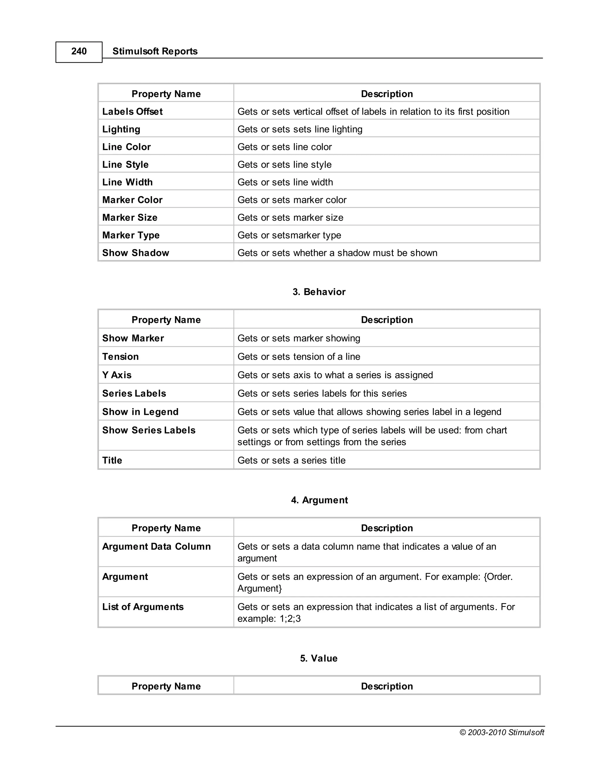 240     Stimulsoft Reports



              Property Name                                    Description
      Labels Offset           Gets or sets vertical offset of labels in relation to its first position
      Lighting                Gets or sets sets line lighting
      Line Color              Gets or sets line color
      Line Style              Gets or sets line style
      Line Width              Gets or sets line width
      Marker Color            Gets or sets marker color
      Marker Size             Gets or sets marker size
      Marker Type             Gets or setsmarker type
      Show Shadow             Gets or sets whether a shadow must be shown



                                            3. Behavior

              Property Name                                    Description
      Show Marker             Gets or sets marker showing
      Tension                 Gets or sets tension of a line
      Y Axis                  Gets or sets axis to what a series is assigned
      Series Labels           Gets or sets series labels for this series
      Show in Legend          Gets or sets value that allows showing series label in a legend
      Show Series Labels      Gets or sets which type of series labels will be used: from chart
                              settings or from settings from the series
      Title                   Gets or sets a series title



                                            4. Argument

              Property Name                                    Description
      Argument Data Column    Gets or sets a data column name that indicates a value of an
                              argument
      Argument                Gets or sets an expression of an argument. For example: {Order.
                              Argument}
      List of Arguments       Gets or sets an expression that indicates a list of arguments. For
                              example: 1;2;3



                                              5. Value

              Property Name                                    Description



                                                                                        © 2003-2010 Stimulsoft
 