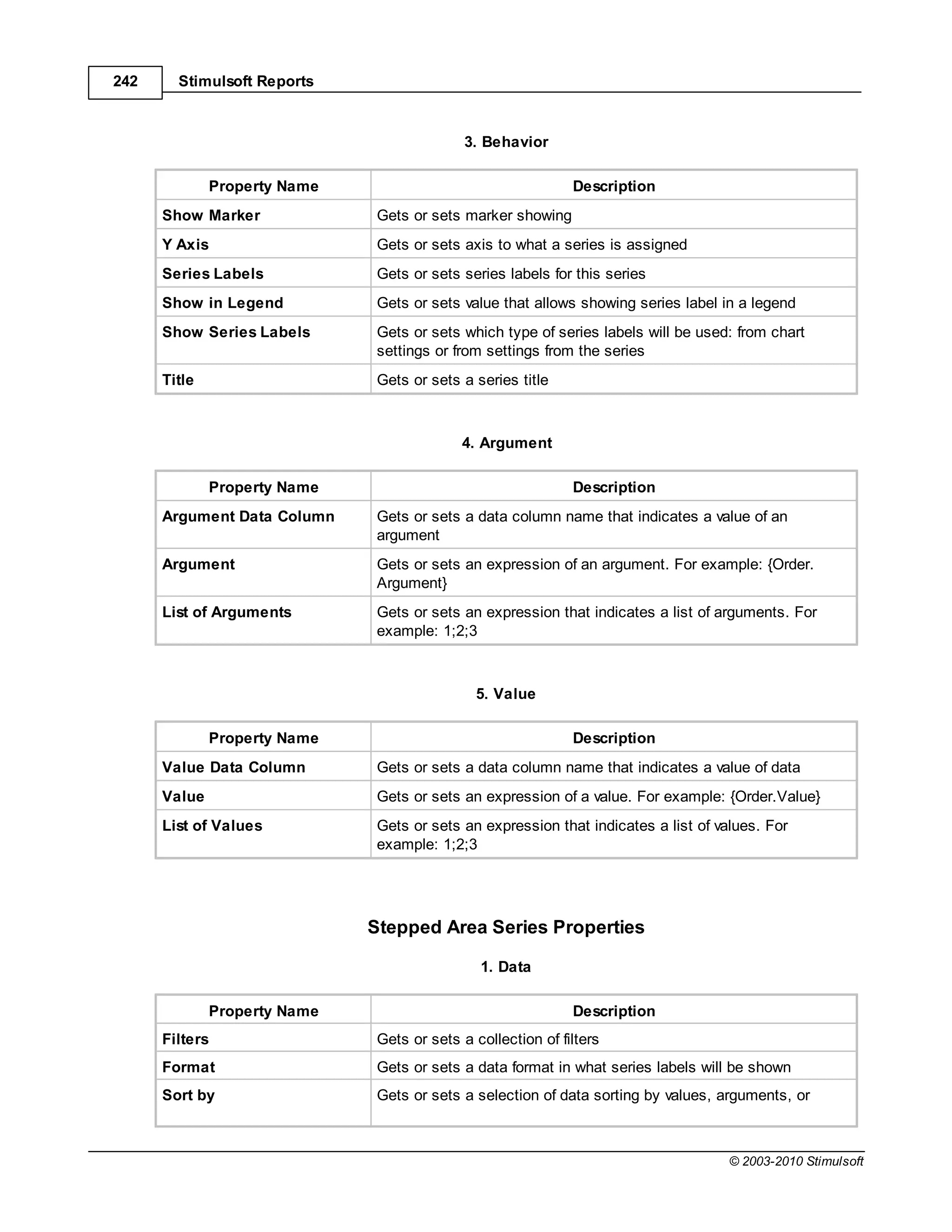 242     Stimulsoft Reports



                                             3. Behavior

              Property Name                                   Description
      Show Marker              Gets or sets marker showing
      Y Axis                   Gets or sets axis to what a series is assigned
      Series Labels            Gets or sets series labels for this series
      Show in Legend           Gets or sets value that allows showing series label in a legend
      Show Series Labels       Gets or sets which type of series labels will be used: from chart
                               settings or from settings from the series
      Title                    Gets or sets a series title



                                            4. Argument

              Property Name                                   Description
      Argument Data Column     Gets or sets a data column name that indicates a value of an
                               argument
      Argument                 Gets or sets an expression of an argument. For example: {Order.
                               Argument}
      List of Arguments        Gets or sets an expression that indicates a list of arguments. For
                               example: 1;2;3



                                               5. Value

              Property Name                                   Description
      Value Data Column        Gets or sets a data column name that indicates a value of data
      Value                    Gets or sets an expression of a value. For example: {Order.Value}
      List of Values           Gets or sets an expression that indicates a list of values. For
                               example: 1;2;3




                              Stepped Area Series Properties

                                               1. Data

              Property Name                                   Description
      Filters                  Gets or sets a collection of filters
      Format                   Gets or sets a data format in what series labels will be shown
      Sort by                  Gets or sets a selection of data sorting by values, arguments, or



                                                                                     © 2003-2010 Stimulsoft
 