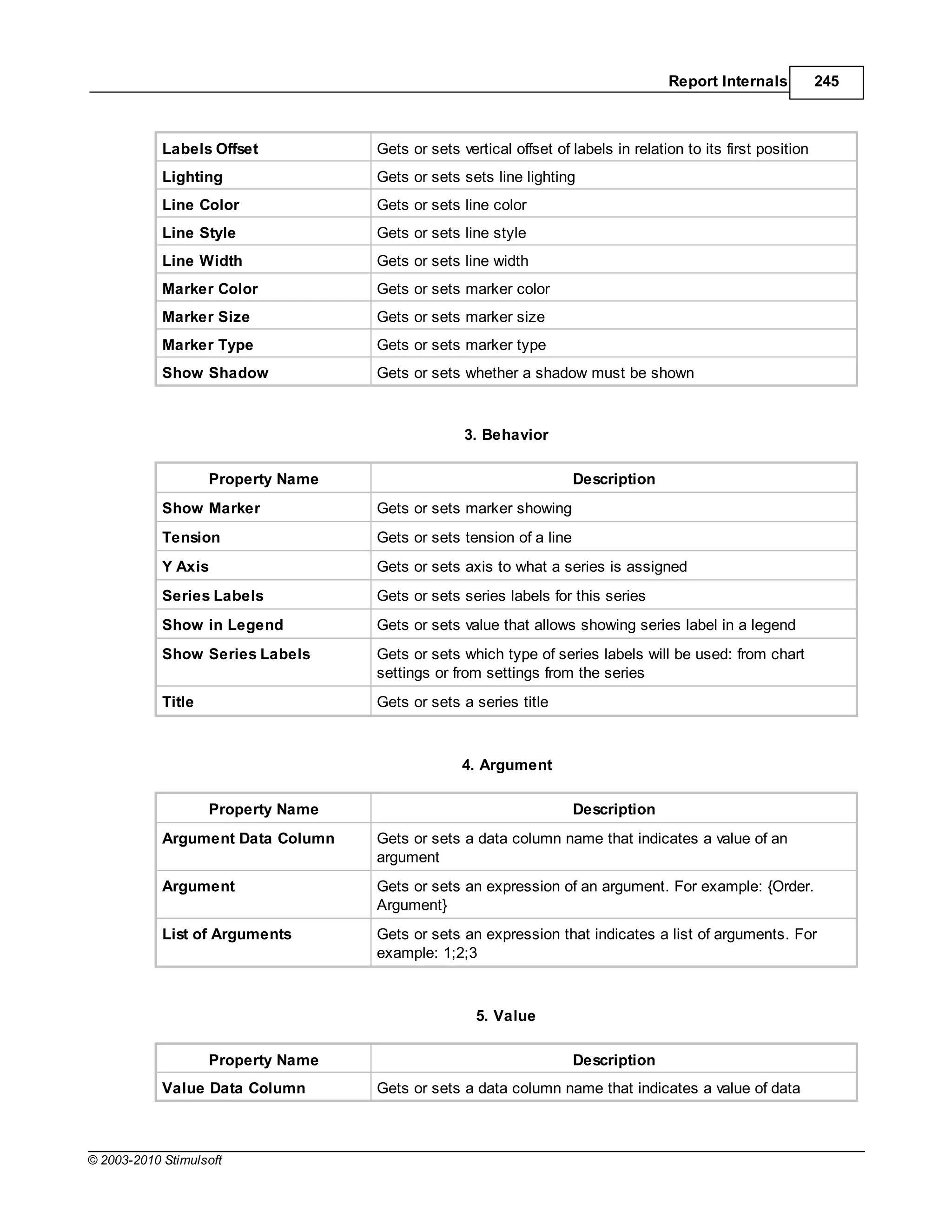 Report Internals           245



            Labels Offset           Gets or sets vertical offset of labels in relation to its first position
            Lighting                Gets or sets sets line lighting
            Line Color              Gets or sets line color
            Line Style              Gets or sets line style
            Line Width              Gets or sets line width
            Marker Color            Gets or sets marker color
            Marker Size             Gets or sets marker size
            Marker Type             Gets or sets marker type
            Show Shadow             Gets or sets whether a shadow must be shown



                                                  3. Behavior

                    Property Name                                    Description
            Show Marker             Gets or sets marker showing
            Tension                 Gets or sets tension of a line
            Y Axis                  Gets or sets axis to what a series is assigned
            Series Labels           Gets or sets series labels for this series
            Show in Legend          Gets or sets value that allows showing series label in a legend
            Show Series Labels      Gets or sets which type of series labels will be used: from chart
                                    settings or from settings from the series
            Title                   Gets or sets a series title



                                                  4. Argument

                    Property Name                                    Description
            Argument Data Column    Gets or sets a data column name that indicates a value of an
                                    argument
            Argument                Gets or sets an expression of an argument. For example: {Order.
                                    Argument}
            List of Arguments       Gets or sets an expression that indicates a list of arguments. For
                                    example: 1;2;3



                                                    5. Value

                    Property Name                                    Description
            Value Data Column       Gets or sets a data column name that indicates a value of data



© 2003-2010 Stimulsoft
 