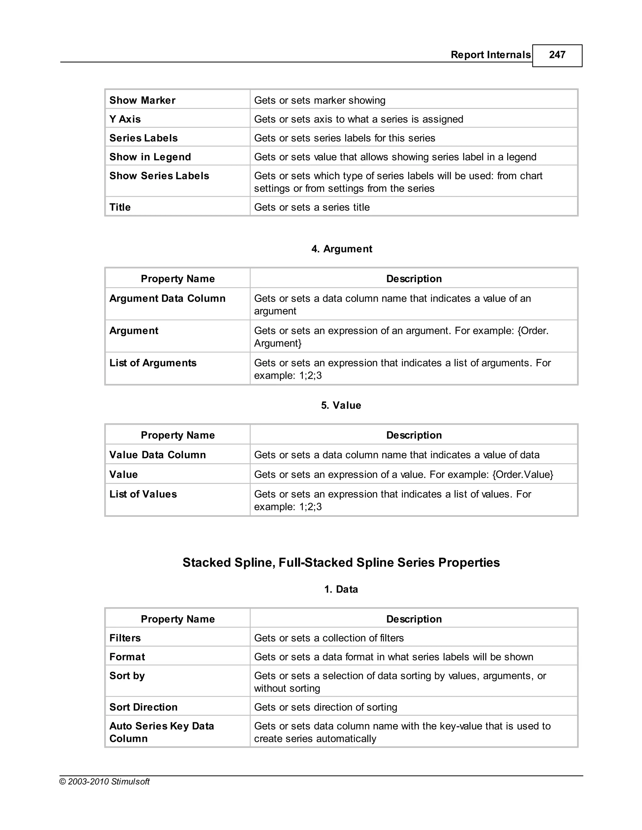 Report Internals       247



            Show Marker                 Gets or sets marker showing
            Y Axis                      Gets or sets axis to what a series is assigned
            Series Labels               Gets or sets series labels for this series
            Show in Legend              Gets or sets value that allows showing series label in a legend
            Show Series Labels          Gets or sets which type of series labels will be used: from chart
                                        settings or from settings from the series
            Title                       Gets or sets a series title



                                                     4. Argument

                    Property Name                                      Description
            Argument Data Column        Gets or sets a data column name that indicates a value of an
                                        argument
            Argument                    Gets or sets an expression of an argument. For example: {Order.
                                        Argument}
            List of Arguments           Gets or sets an expression that indicates a list of arguments. For
                                        example: 1;2;3

                                                        5. Value

                    Property Name                                      Description
            Value Data Column           Gets or sets a data column name that indicates a value of data
            Value                       Gets or sets an expression of a value. For example: {Order.Value}
            List of Values              Gets or sets an expression that indicates a list of values. For
                                        example: 1;2;3




                             Stacked Spline, Full-Stacked Spline Series Properties

                                                        1. Data

                    Property Name                                      Description
            Filters                     Gets or sets a collection of filters
            Format                      Gets or sets a data format in what series labels will be shown
            Sort by                     Gets or sets a selection of data sorting by values, arguments, or
                                        without sorting
            Sort Direction              Gets or sets direction of sorting
            Auto Series Key Data        Gets or sets data column name with the key-value that is used to
            Column                      create series automatically



© 2003-2010 Stimulsoft
 