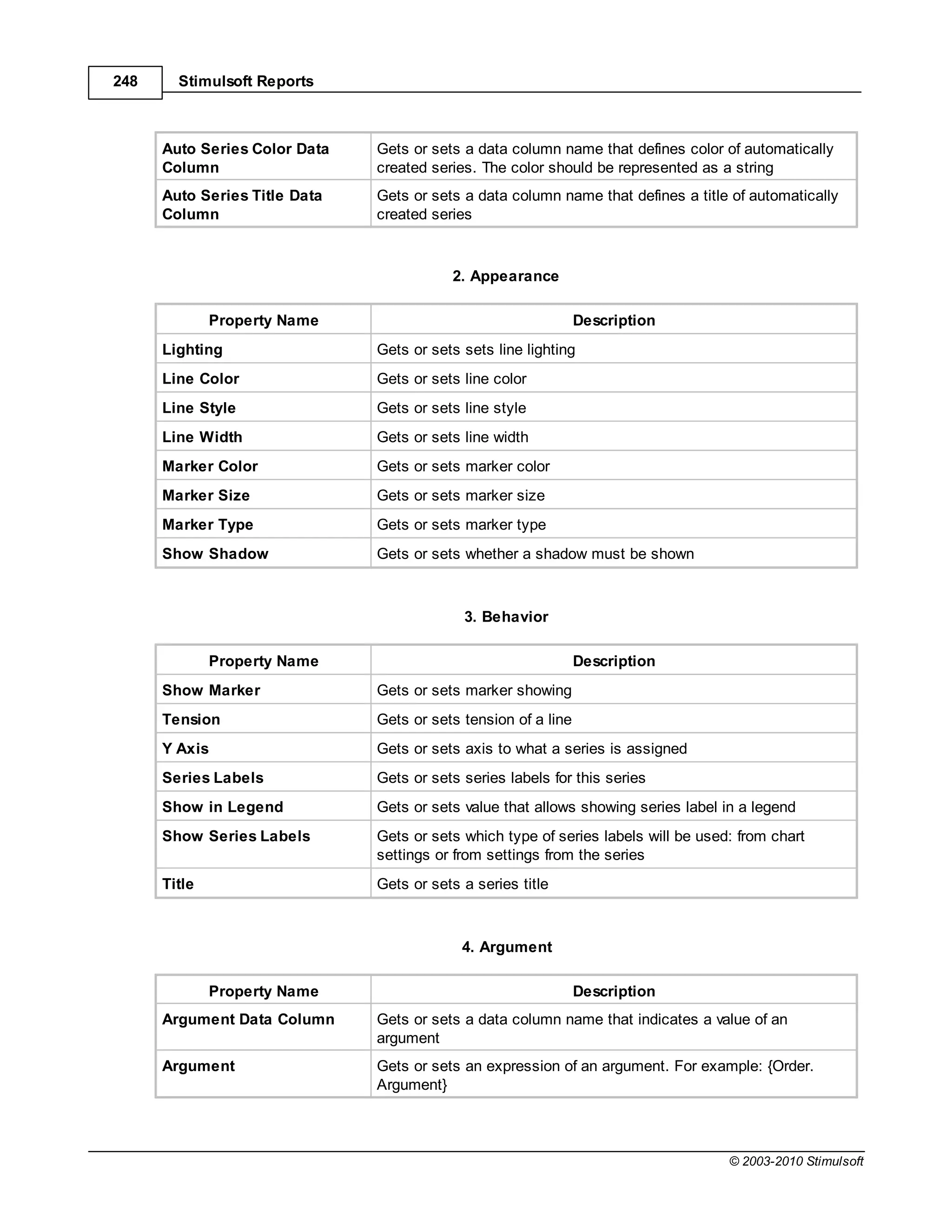 248     Stimulsoft Reports



      Auto Series Color Data   Gets or sets a data column name that defines color of automatically
      Column                   created series. The color should be represented as a string
      Auto Series Title Data   Gets or sets a data column name that defines a title of automatically
      Column                   created series



                                          2. Appearance

              Property Name                                     Description
      Lighting                 Gets or sets sets line lighting
      Line Color               Gets or sets line color
      Line Style               Gets or sets line style
      Line Width               Gets or sets line width
      Marker Color             Gets or sets marker color
      Marker Size              Gets or sets marker size
      Marker Type              Gets or sets marker type
      Show Shadow              Gets or sets whether a shadow must be shown



                                            3. Behavior

              Property Name                                     Description
      Show Marker              Gets or sets marker showing
      Tension                  Gets or sets tension of a line
      Y Axis                   Gets or sets axis to what a series is assigned
      Series Labels            Gets or sets series labels for this series
      Show in Legend           Gets or sets value that allows showing series label in a legend
      Show Series Labels       Gets or sets which type of series labels will be used: from chart
                               settings or from settings from the series
      Title                    Gets or sets a series title



                                            4. Argument

              Property Name                                     Description
      Argument Data Column     Gets or sets a data column name that indicates a value of an
                               argument
      Argument                 Gets or sets an expression of an argument. For example: {Order.
                               Argument}



                                                                                    © 2003-2010 Stimulsoft
 