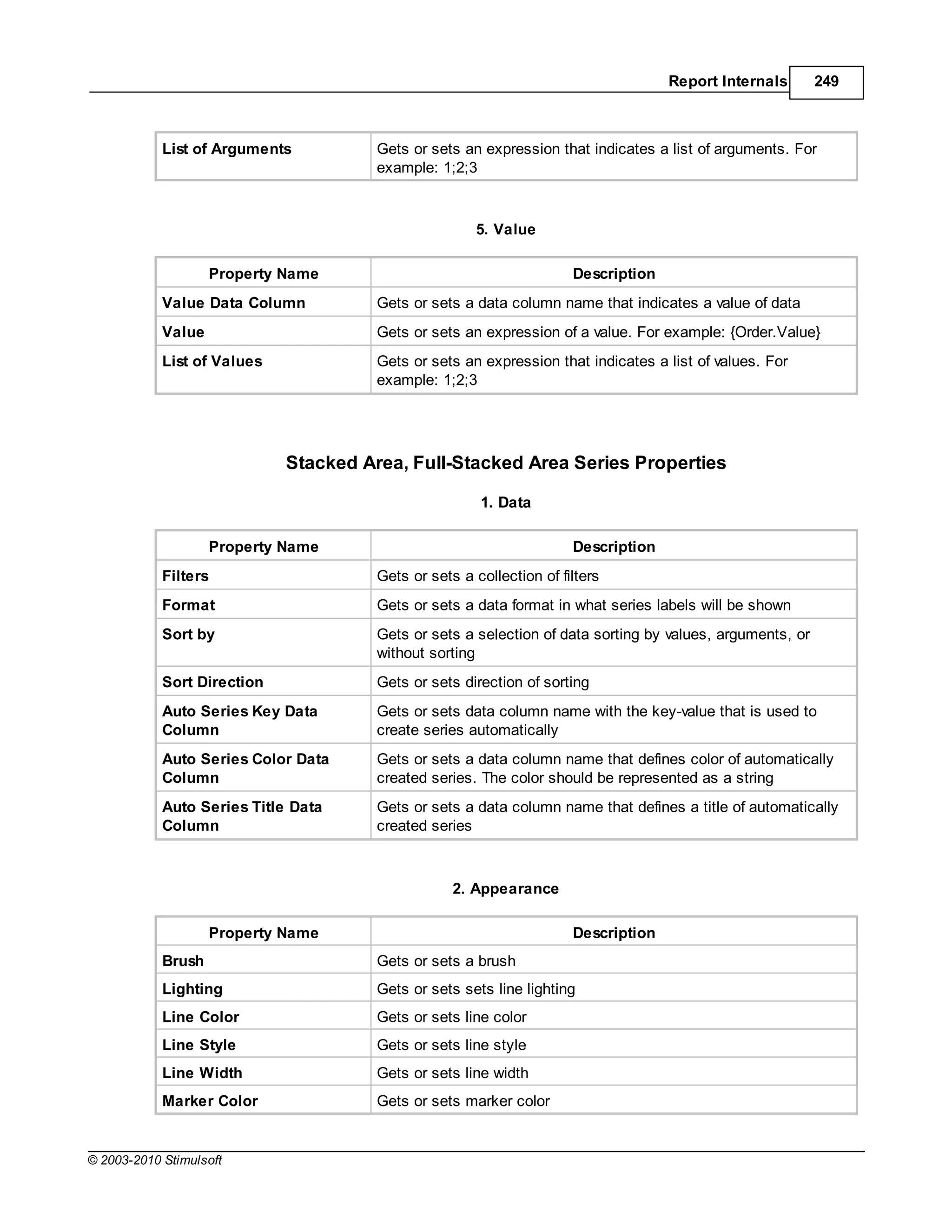Report Internals       249



            List of Arguments          Gets or sets an expression that indicates a list of arguments. For
                                       example: 1;2;3



                                                       5. Value

                    Property Name                                     Description
            Value Data Column          Gets or sets a data column name that indicates a value of data
            Value                      Gets or sets an expression of a value. For example: {Order.Value}
            List of Values             Gets or sets an expression that indicates a list of values. For
                                       example: 1;2;3




                             Stacked Area, Full-Stacked Area Series Properties

                                                       1. Data

                    Property Name                                     Description
            Filters                    Gets or sets a collection of filters
            Format                     Gets or sets a data format in what series labels will be shown
            Sort by                    Gets or sets a selection of data sorting by values, arguments, or
                                       without sorting
            Sort Direction             Gets or sets direction of sorting
            Auto Series Key Data       Gets or sets data column name with the key-value that is used to
            Column                     create series automatically
            Auto Series Color Data     Gets or sets a data column name that defines color of automatically
            Column                     created series. The color should be represented as a string
            Auto Series Title Data     Gets or sets a data column name that defines a title of automatically
            Column                     created series



                                                   2. Appearance

                    Property Name                                     Description
            Brush                      Gets or sets a brush
            Lighting                   Gets or sets sets line lighting
            Line Color                 Gets or sets line color
            Line Style                 Gets or sets line style
            Line Width                 Gets or sets line width
            Marker Color               Gets or sets marker color


© 2003-2010 Stimulsoft
 
