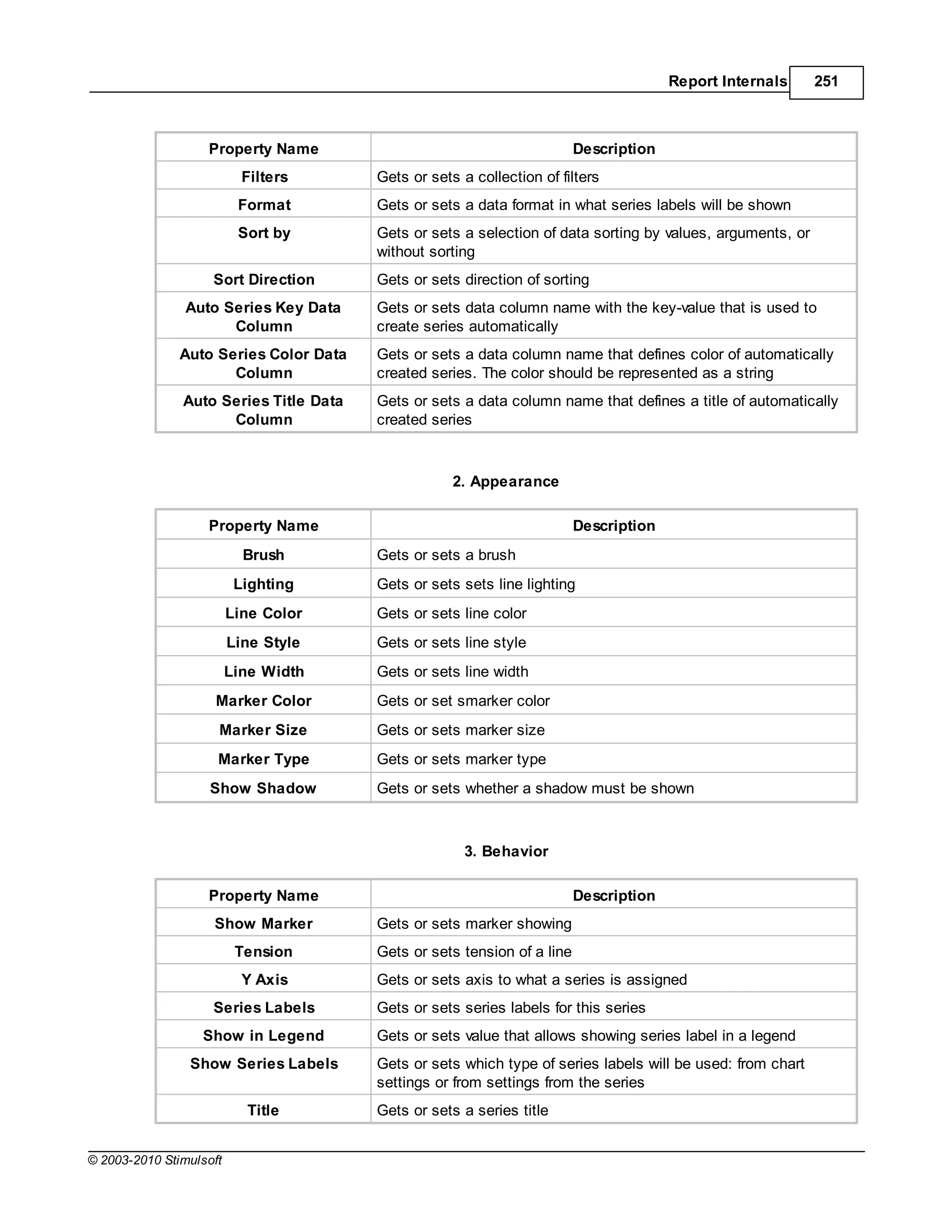 Report Internals     251



                   Property Name                                         Description
                           Filters      Gets or sets a collection of filters
                          Format        Gets or sets a data format in what series labels will be shown
                          Sort by       Gets or sets a selection of data sorting by values, arguments, or
                                        without sorting
                    Sort Direction      Gets or sets direction of sorting
                Auto Series Key Data    Gets or sets data column name with the key-value that is used to
                      Column            create series automatically
               Auto Series Color Data   Gets or sets a data column name that defines color of automatically
                      Column            created series. The color should be represented as a string
               Auto Series Title Data   Gets or sets a data column name that defines a title of automatically
                     Column             created series



                                                    2. Appearance

                   Property Name                                         Description
                           Brush        Gets or sets a brush
                          Lighting      Gets or sets sets line lighting
                         Line Color     Gets or sets line color
                         Line Style     Gets or sets line style
                         Line Width     Gets or sets line width
                     Marker Color       Gets or set smarker color
                     Marker Size        Gets or sets marker size
                     Marker Type        Gets or sets marker type
                    Show Shadow         Gets or sets whether a shadow must be shown



                                                      3. Behavior

                   Property Name                                         Description
                    Show Marker         Gets or sets marker showing
                          Tension       Gets or sets tension of a line
                           Y Axis       Gets or sets axis to what a series is assigned
                    Series Labels       Gets or sets series labels for this series
                  Show in Legend        Gets or sets value that allows showing series label in a legend
                Show Series Labels      Gets or sets which type of series labels will be used: from chart
                                        settings or from settings from the series
                           Title        Gets or sets a series title


© 2003-2010 Stimulsoft
 