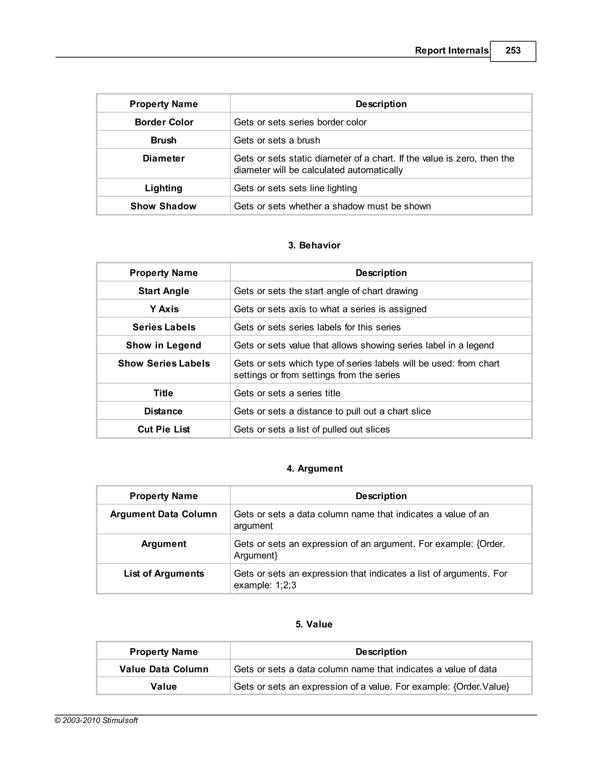 Report Internals       253




                   Property Name                                      Description
                     Border Color      Gets or sets series border color
                           Brush       Gets or sets a brush
                         Diameter      Gets or sets static diameter of a chart. If the value is zero, then the
                                       diameter will be calculated automatically
                          Lighting     Gets or sets sets line lighting
                    Show Shadow        Gets or sets whether a shadow must be shown



                                                    3. Behavior

                   Property Name                                      Description
                         Start Angle   Gets or sets the start angle of chart drawing
                           Y Axis      Gets or sets axis to what a series is assigned
                    Series Labels      Gets or sets series labels for this series
                  Show in Legend       Gets or sets value that allows showing series label in a legend
                Show Series Labels     Gets or sets which type of series labels will be used: from chart
                                       settings or from settings from the series
                            Title      Gets or sets a series title
                          Distance     Gets or sets a distance to pull out a chart slice
                     Cut Pie List      Gets or sets a list of pulled out slices



                                                    4. Argument

                   Property Name                                      Description
              Argument Data Column     Gets or sets a data column name that indicates a value of an
                                       argument
                         Argument      Gets or sets an expression of an argument. For example: {Order.
                                       Argument}
                  List of Arguments    Gets or sets an expression that indicates a list of arguments. For
                                       example: 1;2;3



                                                      5. Value

                   Property Name                                      Description
                 Value Data Column     Gets or sets a data column name that indicates a value of data
                           Value       Gets or sets an expression of a value. For example: {Order.Value}


© 2003-2010 Stimulsoft
 