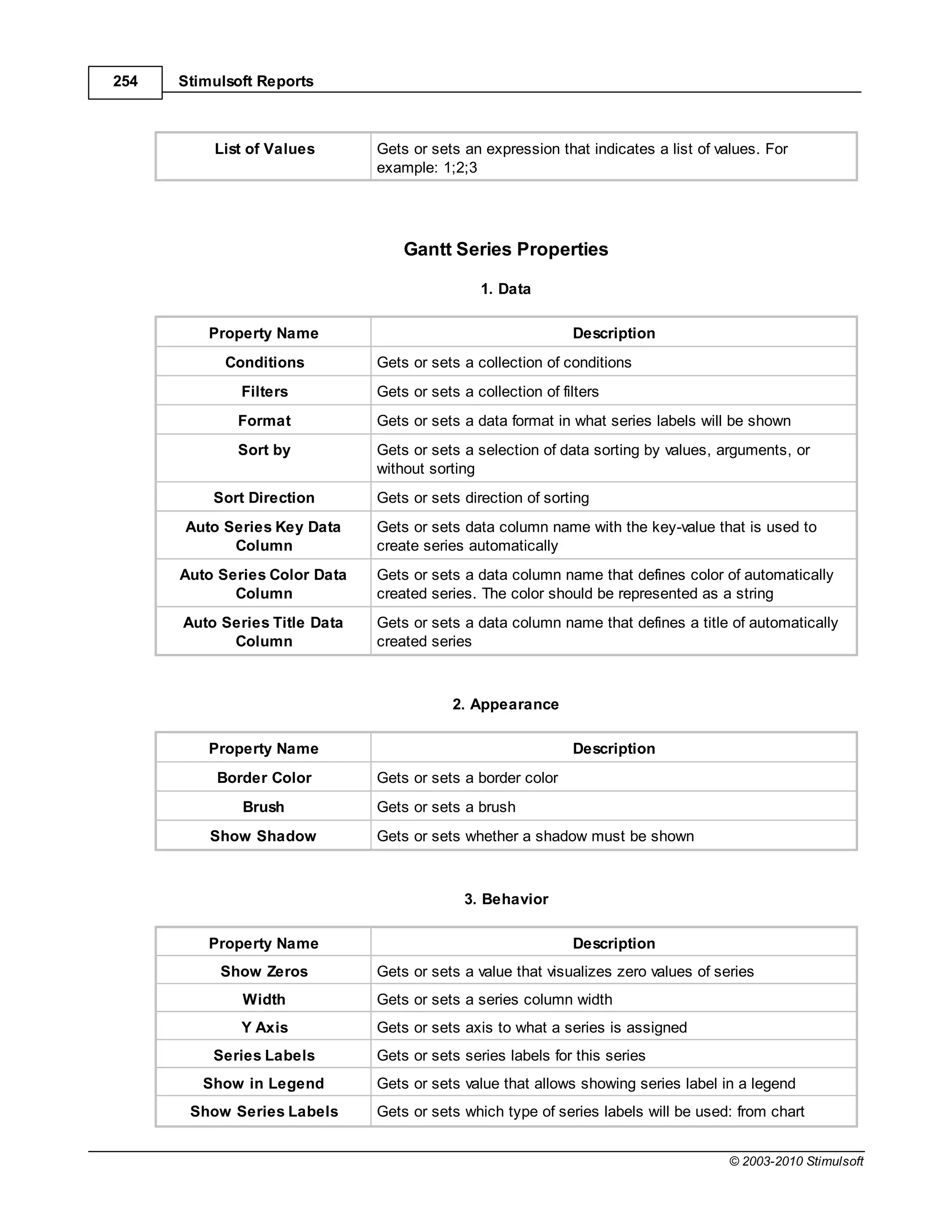 254   Stimulsoft Reports



          List of Values       Gets or sets an expression that indicates a list of values. For
                               example: 1;2;3




                                   Gantt Series Properties

                                               1. Data

          Property Name                                       Description
            Conditions         Gets or sets a collection of conditions
              Filters          Gets or sets a collection of filters
             Format            Gets or sets a data format in what series labels will be shown
             Sort by           Gets or sets a selection of data sorting by values, arguments, or
                               without sorting
          Sort Direction       Gets or sets direction of sorting
      Auto Series Key Data     Gets or sets data column name with the key-value that is used to
            Column             create series automatically
      Auto Series Color Data   Gets or sets a data column name that defines color of automatically
             Column            created series. The color should be represented as a string
      Auto Series Title Data   Gets or sets a data column name that defines a title of automatically
            Column             created series



                                           2. Appearance

          Property Name                                       Description
           Border Color        Gets or sets a border color
              Brush            Gets or sets a brush
          Show Shadow          Gets or sets whether a shadow must be shown



                                             3. Behavior

          Property Name                                       Description
           Show Zeros          Gets or sets a value that visualizes zero values of series
              Width            Gets or sets a series column width
              Y Axis           Gets or sets axis to what a series is assigned
          Series Labels        Gets or sets series labels for this series
         Show in Legend        Gets or sets value that allows showing series label in a legend
       Show Series Labels      Gets or sets which type of series labels will be used: from chart


                                                                                     © 2003-2010 Stimulsoft
 