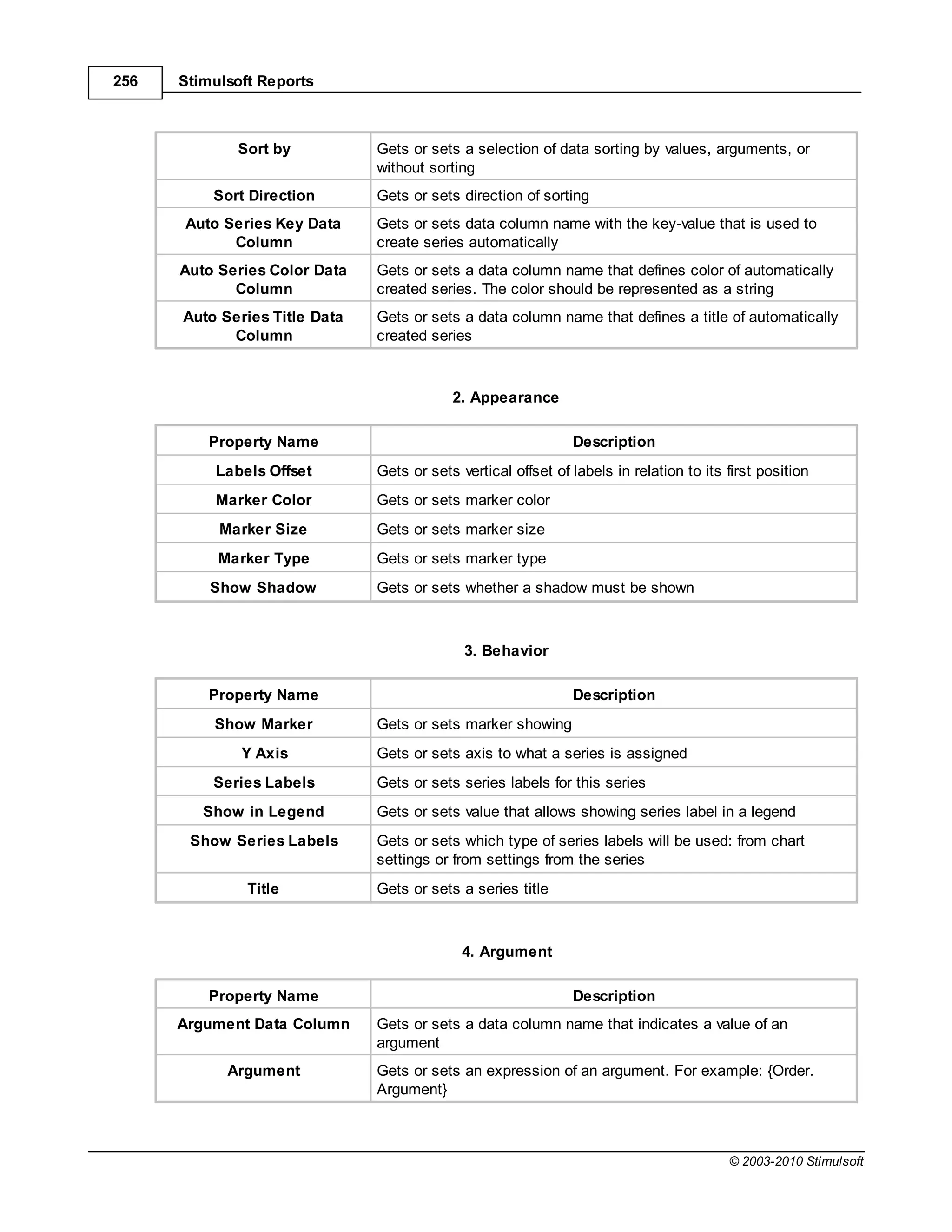 256   Stimulsoft Reports



             Sort by           Gets or sets a selection of data sorting by values, arguments, or
                               without sorting
          Sort Direction       Gets or sets direction of sorting
      Auto Series Key Data     Gets or sets data column name with the key-value that is used to
            Column             create series automatically
      Auto Series Color Data   Gets or sets a data column name that defines color of automatically
             Column            created series. The color should be represented as a string
      Auto Series Title Data   Gets or sets a data column name that defines a title of automatically
            Column             created series



                                           2. Appearance

          Property Name                                        Description
          Labels Offset        Gets or sets vertical offset of labels in relation to its first position
          Marker Color         Gets or sets marker color
           Marker Size         Gets or sets marker size
           Marker Type         Gets or sets marker type
          Show Shadow          Gets or sets whether a shadow must be shown



                                             3. Behavior

          Property Name                                        Description
          Show Marker          Gets or sets marker showing
              Y Axis           Gets or sets axis to what a series is assigned
          Series Labels        Gets or sets series labels for this series
         Show in Legend        Gets or sets value that allows showing series label in a legend
       Show Series Labels      Gets or sets which type of series labels will be used: from chart
                               settings or from settings from the series
               Title           Gets or sets a series title



                                             4. Argument

          Property Name                                        Description
      Argument Data Column     Gets or sets a data column name that indicates a value of an
                               argument
            Argument           Gets or sets an expression of an argument. For example: {Order.
                               Argument}



                                                                                         © 2003-2010 Stimulsoft
 
