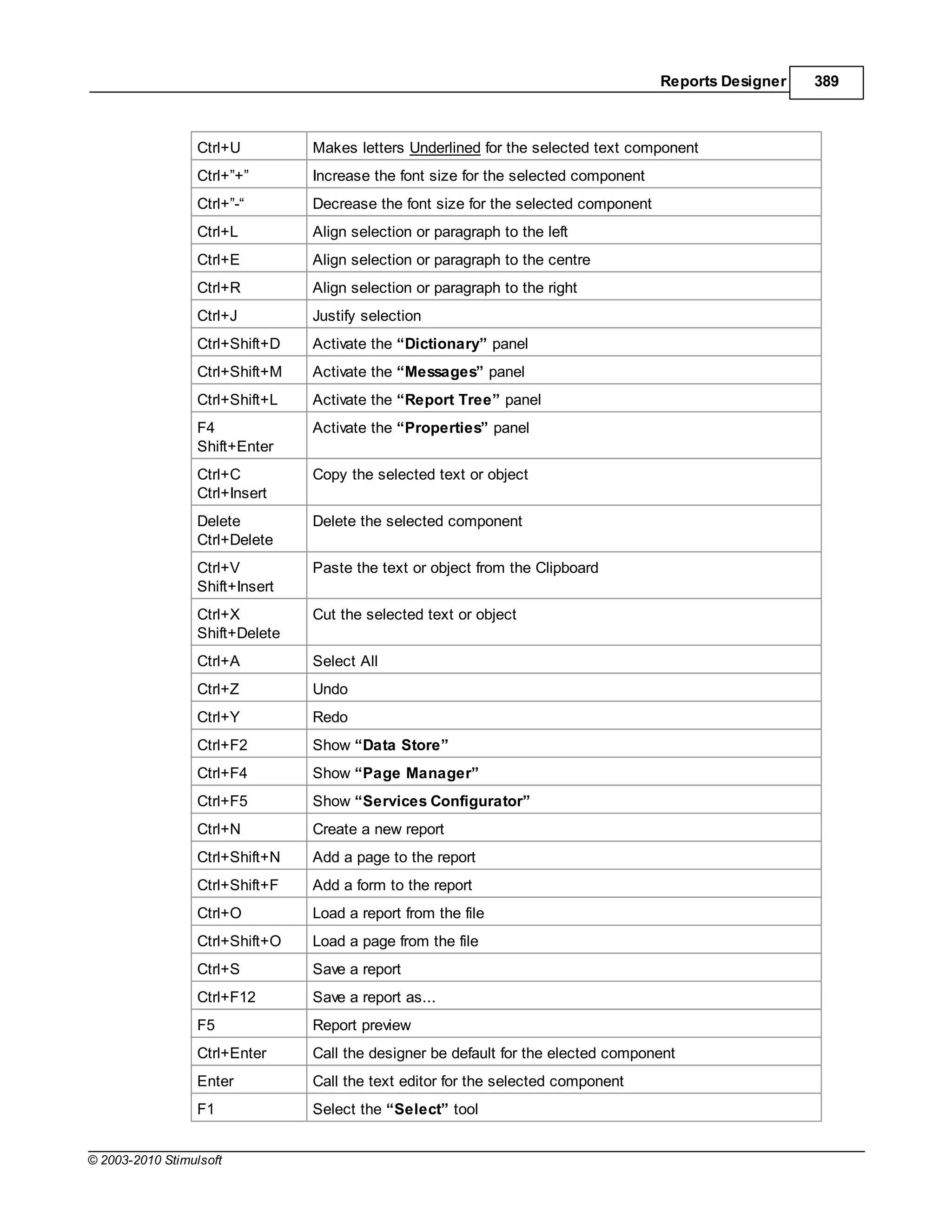 Reports Designer   389



                 Ctrl+U         Makes letters Underlined for the selected text component
                 Ctrl+”+”       Increase the font size for the selected component
                 Ctrl+”-“       Decrease the font size for the selected component
                 Ctrl+L         Align selection or paragraph to the left
                 Ctrl+E         Align selection or paragraph to the centre
                 Ctrl+R         Align selection or paragraph to the right
                 Ctrl+J         Justify selection
                 Ctrl+Shift+D   Activate the “Dictionary” panel
                 Ctrl+Shift+M   Activate the “Messages” panel
                 Ctrl+Shift+L   Activate the “Report Tree” panel
                 F4             Activate the “Properties” panel
                 Shift+Enter
                 Ctrl+C         Copy the selected text or object
                 Ctrl+Insert
                 Delete         Delete the selected component
                 Ctrl+Delete
                 Ctrl+V         Paste the text or object from the Clipboard
                 Shift+Insert
                 Ctrl+X         Cut the selected text or object
                 Shift+Delete
                 Ctrl+A         Select All
                 Ctrl+Z         Undo
                 Ctrl+Y         Redo
                 Ctrl+F2        Show “Data Store”
                 Ctrl+F4        Show “Page Manager”
                 Ctrl+F5        Show “Services Configurator”
                 Ctrl+N         Create a new report
                 Ctrl+Shift+N   Add a page to the report
                 Ctrl+Shift+F   Add a form to the report
                 Ctrl+O         Load a report from the file
                 Ctrl+Shift+O   Load a page from the file
                 Ctrl+S         Save a report
                 Ctrl+F12       Save a report as...
                 F5             Report preview
                 Ctrl+Enter     Call the designer be default for the elected component
                 Enter          Call the text editor for the selected component
                 F1             Select the “Select” tool


© 2003-2010 Stimulsoft
 