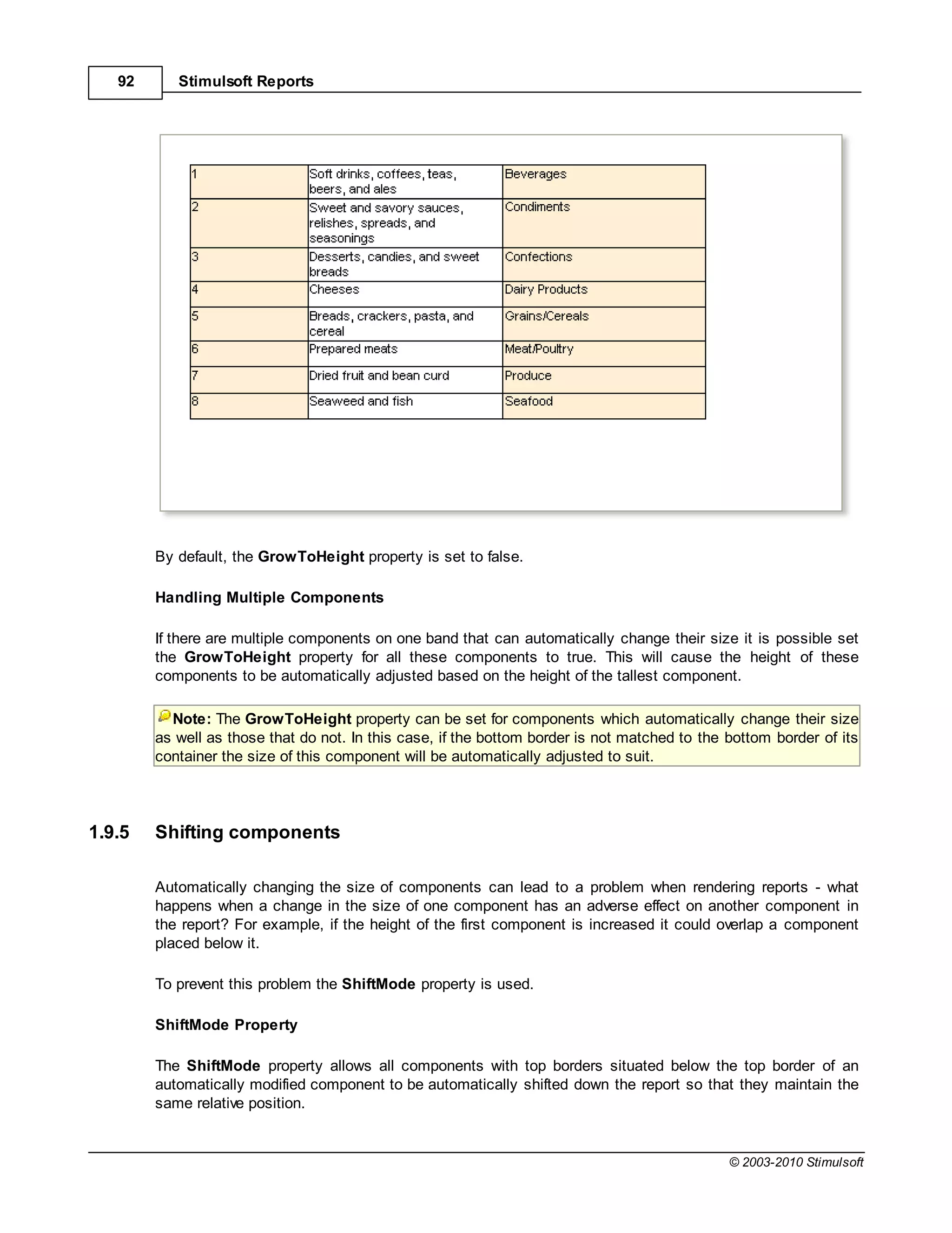 92      Stimulsoft Reports




        By default, the GrowToHeight property is set to false.

        Handling Multiple Components

        If there are multiple components on one band that can automatically change their size it is possible set
        the GrowToHeight property for all these components to true. This will cause the height of these
        components to be automatically adjusted based on the height of the tallest component.

          Note: The GrowToHeight property can be set for components which automatically change their size
        as well as those that do not. In this case, if the bottom border is not matched to the bottom border of its
        container the size of this component will be automatically adjusted to suit.




1.9.5   Shifting components

        Automatically changing the size of components can lead to a problem when rendering reports - what
        happens when a change in the size of one component has an adverse effect on another component in
        the report? For example, if the height of the first component is increased it could overlap a component
        placed below it.

        To prevent this problem the ShiftMode property is used.

        ShiftMode Property

        The ShiftMode property allows all components with top borders situated below the top border of an
        automatically modified component to be automatically shifted down the report so that they maintain the
        same relative position.


                                                                                               © 2003-2010 Stimulsoft
 