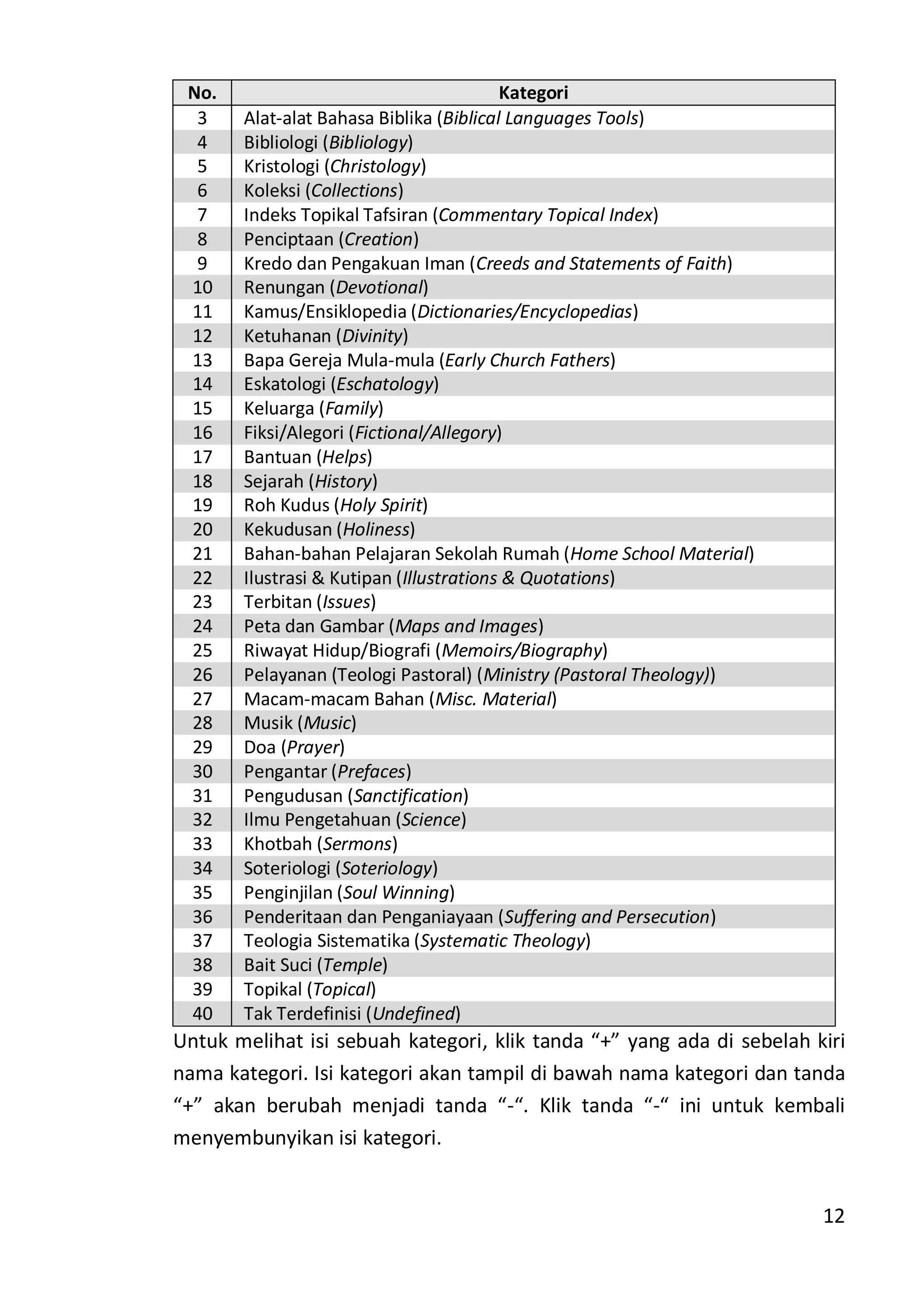 12
No. Kategori
3 Alat-alat Bahasa Biblika (Biblical Languages Tools)
4 Bibliologi (Bibliology)
5 Kristologi (Christology)
6 Koleksi (Collections)
7 Indeks Topikal Tafsiran (Commentary Topical Index)
8 Penciptaan (Creation)
9 Kredo dan Pengakuan Iman (Creeds and Statements of Faith)
10 Renungan (Devotional)
11 Kamus/Ensiklopedia (Dictionaries/Encyclopedias)
12 Ketuhanan (Divinity)
13 Bapa Gereja Mula-mula (Early Church Fathers)
14 Eskatologi (Eschatology)
15 Keluarga (Family)
16 Fiksi/Alegori (Fictional/Allegory)
17 Bantuan (Helps)
18 Sejarah (History)
19 Roh Kudus (Holy Spirit)
20 Kekudusan (Holiness)
21 Bahan-bahan Pelajaran Sekolah Rumah (Home School Material)
22 Ilustrasi & Kutipan (Illustrations & Quotations)
23 Terbitan (Issues)
24 Peta dan Gambar (Maps and Images)
25 Riwayat Hidup/Biografi (Memoirs/Biography)
26 Pelayanan (Teologi Pastoral) (Ministry (Pastoral Theology))
27 Macam-macam Bahan (Misc. Material)
28 Musik (Music)
29 Doa (Prayer)
30 Pengantar (Prefaces)
31 Pengudusan (Sanctification)
32 Ilmu Pengetahuan (Science)
33 Khotbah (Sermons)
34 Soteriologi (Soteriology)
35 Penginjilan (Soul Winning)
36 Penderitaan dan Penganiayaan (Suffering and Persecution)
37 Teologia Sistematika (Systematic Theology)
38 Bait Suci (Temple)
39 Topikal (Topical)
40 Tak Terdefinisi (Undefined)
Untuk melihat isi sebuah kategori, klik tanda “+” yang ada di sebelah kiri
nama kategori. Isi kategori akan tampil di bawah nama kategori dan tanda
“+” akan berubah menjadi tanda “-“. Klik tanda “-“ ini untuk kembali
menyembunyikan isi kategori.
 