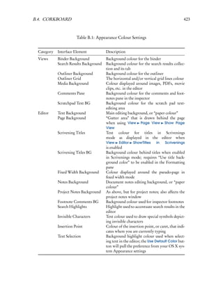 B.4. CORKBOARD                                                                            423



                       Table B.1: Appearance Colour Settings


 Category   Interface Element           Description
 Views      Binder Background           Background colour for the binder
            Search Results Background   Background colour for the search results collec-
                                        tion and its tab
            Outliner Background         Background colour for the outliner
            Outliner Grid               The horizontal and/or vertical grid lines colour
            Media Background            Colour displayed around images, PDFs, movie
                                        clips, etc. in the editor
            Comments Pane               Background colour for the comments and foot-
                                        notes pane in the inspector
            Scratchpad Text BG          Background colour for the scratch pad text-
                                        editing area
 Editor     Text Background             Main editing background, or “paper colour”
            Page Background             “Gutter area” that is drawn behind the page
                                        when using View Page View Show Page
                                        View
            Scrivening Titles           Text colour for titles in Scrivenings
                                        mode as displayed in the editor when
                                        View    Editor   ShowTitles     in    Scrivenings
                                        is enabled
            Scrivening Titles BG        Background colour behind titles when enabled
                                        in Scrivenings mode; requires “Use title back-
                                        ground color” to be enabled in the Formatting
                                        pane
            Fixed Width Background      Colour displayed around the pseudo-page in
                                        ﬁxed width mode
            Notes Background            Document notes editing background, or “paper
                                        colour”
            Project Notes Background    As above, but for project notes; also affects the
                                        project notes window
            Footnote Comments BG        Background colour used for inspector footnotes
            Search Highlights           Highlight used to accentuate search results in the
                                        editor
            Invisible Characters        Text colour used to draw special symbols depict-
                                        ing invisible characters
            Insertion Point             Colour of the insertion point, or caret, that indi-
                                        cates where you are currently typing
            Text Selection              Background highlight colour used when select-
                                        ing text in the editor; the Use Default Color but-
                                        ton will pull the preference from your OS X sys-
                                        tem Appearance settings
 