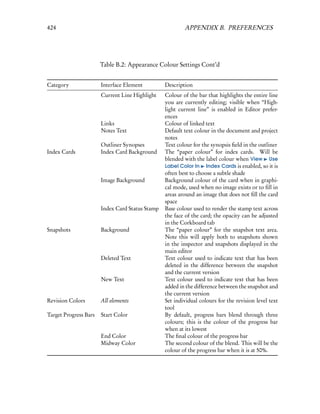 424                                                      APPENDIX B. PREFERENCES




                       Table B.2: Appearance Colour Settings Cont’d


Category               Interface Element         Description
                       Current Line Highlight    Colour of the bar that highlights the entire line
                                                 you are currently editing; visible when “High-
                                                 light current line” is enabled in Editor prefer-
                                                 ences
                       Links                     Colour of linked text
                       Notes Text                Default text colour in the document and project
                                                 notes
                       Outliner Synopses         Text colour for the synopsis ﬁeld in the outliner
Index Cards            Index Card Background     The “paper colour” for index cards. Will be
                                                 blended with the label colour when View Use
                                                 Label Color In Index Cards is enabled, so it is
                                                 often best to choose a subtle shade
                       Image Background          Background colour of the card when in graphi-
                                                 cal mode, used when no image exists or to ﬁll in
                                                 areas around an image that does not ﬁll the card
                                                 space
                       Index Card Status Stamp   Base colour used to render the stamp text across
                                                 the face of the card; the opacity can be adjusted
                                                 in the Corkboard tab
Snapshots              Background                The “paper colour” for the snapshot text area.
                                                 Note this will apply both to snapshots shown
                                                 in the inspector and snapshots displayed in the
                                                 main editor
                       Deleted Text              Text colour used to indicate text that has been
                                                 deleted in the difference between the snapshot
                                                 and the current version
                       New Text                  Text colour used to indicate text that has been
                                                 added in the difference between the snapshot and
                                                 the current version
Revision Colors        All elements              Set individual colours for the revision level text
                                                 tool
Target Progress Bars   Start Color               By default, progress bars blend through three
                                                 colours; this is the colour of the progress bar
                                                 when at its lowest
                       End Color                 The ﬁnal colour of the progress bar
                       Midway Color              The second colour of the blend. This will be the
                                                 colour of the progress bar when it is at 50%.
 