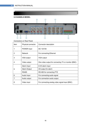 46
46 INSTRUCTION MANUAL
8-CHANNELS MODEL
Connectors on Rear Panel
Item Physical connector Connector description
1 POWER input DC 12V/3A
2 Network For connecting Ethernet
3 VGA output VGA output
4 Video output One video output for connecting TV or monitor (BNC)
Alarm Input 8 I/O alarm input
Alarm Output I/O output for alarm5
RS485 RS 485 for connecting PTZ
6 Audio Input For connecting audio signal
7 Audio output For connection audio output
8 Video input For connecting analog video signal input (BNC)
 