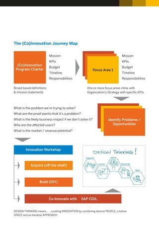 The (Co)Innovation Journey Map
(Co)Innovation
Program Charter
Mission
KPIs
Budget
Timeline
Responsibilities
Focus Area 1
Mission
KPIs
Budget
Timeline
Responsibilities
Identify Problems /
Opportunities
What is the problem we’re trying to solve?
What are the proof points that it’s a problem?
What is the likely business impact if we don’t solve it?
Who are the aﬀected users?
What is the market / revenue potential?
Broad-based deﬁnitions
& mission statements
One or more focus areas inline with
Organization's Strategy with speciﬁc KPIs
Innovation Workshop
Acquire (oﬀ-the shelf)
Build (DIY)
Co-Innovate with SAP COIL
DESIGN THINKING means… …creating INNOVATION by combining diverse PEOPLE, creative
SPACE and an iterative APPROACH.
 