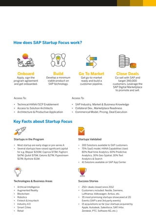 How does SAP Startup Focus work?
Onboard
Apply, sign the
program agreement
and get onboarded.
Build
Develop a minimum
viable product on
SAP technology.
Go To Market
Get go-to-market
ready and build a
customer pipeline.
Close Deals
Co-sell with SAP and
target 340,000
customers. Leverage the
SAP Digital Marketplace
to promote and sell.
Access To:
• Technical HANA/SCP Enablement
• Access to Solution Architects
• Architecture & Productive Application
Access To:
• SAP Industry, Market & Business Knowledge
• Collateral Dev., Marketplace Readiness
• Commerical Model, Pricing, Deal Execution
Key Facts about Startup Focus
Startups in the Program
• Most startup are early stage or pre-series A
• Several startups have raised signiﬁcant capital
for e.g. Blippar $150M, Capriza $73M, Foghorn
$47M, Quibit $75M, Celonis $27M, Pypestream
$17M, Byshore $11M.
Startups Validated
• 300 Solutions available to SAP customers
• 75% SaaS model, HANA Capabilities Used:
80% Real-time Analytics, 60% Predictive
Analytics, 30% Geo-Spatial, 30% Text
Analytics & Search
• 41 Solutons available on SAP App Center
Technologies & Business Areas
• Artiﬁcial Intelligence
• Augmented Reality
• Blockchain
• Robotics
• Fintech & Insurtech
• Industry 4.0
• Smart Cities
• Retail
Success Stories
• 250+ deals closed since 2012
• Customers included: Nestle, Siemens,
Lufthansa, Volkswagen, Airbus, etc.
• 35 most promising startups showcased at 20
Events (SAP's and 3rd party events)
• 15 acquisitions so far (our startups acquired by
Apple, Autodesk, Salesforce, SAP, Infor,
Zendesk, PTC, Software AG, etc.)
 