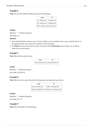 Examples of Rearrange rule 123
Example 6
Task: Get rid of the numbers, hyphen and space at the beginning.
From: To:
01 - Afilename.zip Afilename.zip
002 - Bfilename.zip Bfilename.zip
0003 - Cfilename.zip Cfilename.zip
Settings:
Delimiter: "- " (without the quotes)
New Order: $2
Remarks:
1.
1. Note that the delimiter contains a space. If only a hyphen is used as delimiter, then a space would be left out in
the beginning of the name, which you would have to trim separately.
2. The Delete rule also would work (in right-to-left mode). But the Rearrange rule also allows you to add any
string to the truncated names.
Example 7
Task: Move the first part to the end.
From: To:
TEST.aaa.bbb.100.ext aaa.bbb.100.TEST.ext
Setting:
Delimiter: "." (without the quotes)
New Order: $2.$3.$4.$1
Example 8
Task: Move the artist's name from end to the beginning, and change the name format.
From: To:
Ring ring_ABBA.mp3 ABBA - Ring Ring.mp3
Material girl_Madonna.mp3 Madonna - Material girl mp3
Settings:
Delimiter: "_" (without the quotes)
New Order: $2 - $1
Example 9
Task: Move the numbers to the beginning.
 