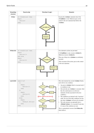 Quick Guide 49
Branching
structure
Pascal script Flowchart (Logic) Remarks
if-then if <Condition> then
begin
<Action>
end;
Execute the <Action> statement only if the
<Condition> is met. Otherwise pass on the
control to the next statement that follows the
<Action>.
if-then-else if <Condition> then
begin
<Action-1>
end else
begin
<Action-2>
end;
Two alternative actions are provided.
If <Condition> is met, execute <Action-1>.
Otherwise execute <Action-2>.
Thus one of these two <Actions> are definitely
executed.
After execution of the action, pass on the control
to the next statement.
case/switch case X of
1:
begin
<Action-1>
end;
2:
begin
<Action-2>
end;
else
begin
<Default Action>
end;
end;
This code structure has several <Action> blocks,
each with its own condition.
• Any given <Action> block is executed only if
its condition is met.
• One and only one <Action> is executed. After
that, the control passes on to the next
statement. (It does not check for the next
condition.)
• The conditions are checked in the "top down"
order. So even if the other conditions are also
met, their <Actions> will never be executed.
• The code structure can optionally have a
<Default Action>. It is executed if (and only
if-) none of the conditions are met.
This is a generalized version of the if-then-else
block (above).
 