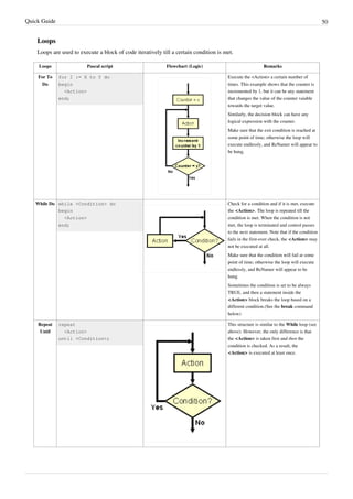 Quick Guide 50
Loops
Loops are used to execute a block of code iteratively till a certain condition is met.
Loops Pascal script Flowchart (Logic) Remarks
For To
Do
for I := X to Y do
begin
<Action>
end;
Execute the <Action> a certain number of
times. This example shows that the counter is
incremented by 1, but it can be any statement
that changes the value of the counter vaiable
towards the target value.
Similarly, the decision block can have any
logical expression with the counter.
Make sure that the exit condition is reached at
some point of time; otherwise the loop will
execute endlessly, and ReNamer will appear to
be hung.
While Do while <Condition> do
begin
<Action>
end;
Check for a condition and if it is met, execute
the <Action>. The loop is repeated till the
condition is met. When the condition is not
met, the loop is terminated and control passes
to the next statement. Note that if the condition
fails in the first-ever check, the <Action> may
not be executed at all.
Make sure that the condition will fail at some
point of time; otherwise the loop will execute
endlessly, and ReNamer will appear to be
hung.
Sometimes the condition is set to be always
TRUE, and then a statement inside the
<Action> block breaks the loop based on a
different condition.(See the break command
below)
Repeat
Until
repeat
<Action>
until <Condition>;
This structure is similar to the While loop (see
above). However, the only difference is that
the <Action> is taken first and then the
condition is checked. As a result, the
<Action> is executed at least once.
 