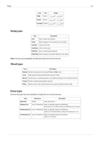 Types 52
Type Size Range
Single 4 bytes
1.5 x 10
-45
.. 3.4 x 10
38
Double 8 bytes
5.0 x 10
-324
.. 1.7 x 10
308
Extended 10 bytes
3.6 x 10
-4951
.. 1.1 x 10
4932
String types
Type Description
Char Stores a single Ansi character.
String Holds a sequence of Ansi characters of any length.
AnsiChar Alias for Char type.
AnsiString Alias for String type.
WideChar Stores a single Unicode character.
WideString Holds a sequence of Unicode characters of any length.
Note: Unicode article highlights the difference between Unicode and Ansi.
Mixed types
Type Description
Boolean Provides an enumeration of the logical True and False values.
Array Single and multi dimensional indexable sequences of data.
Record Provides means of collecting together a set of different data types into one named structure.
Variant Provides a flexible general purpose data type.
PChar Pointer to a Char value, and can also be used to point to characters within a string.
Extra types
Several extra types have been defined to simplify the use of some functions.
Type Declared as Description
TDateTime Double Holds date and time
TStringsArray Array of WideString Holds an indexable sequence of WideString.
Deprecated in v5.74.4 Beta. Please use TWideStringArray instead.
TWideStringArray Array of WideString Holds an indexable sequence of WideString.
Added in v5.74.4 Beta. Replaces ambiguous TStringsArray type.
TAnsiStringArray Array of AnsiString Holds an indexable sequence of AnsiString.
Added in v5.74.4 Beta.
 