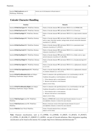 Functions 56
function WideCaseInvert(const S:
WideString): WideString;
Inverts case of all characters in S and returns it.
Unicode Character Handling
Function Remarks
function IsWideCharUpper(WC: WideChar): Boolean; Checks a Unicode character WC and returns TRUE if it is in UPPERCASE.
function IsWideCharLower(WC: WideChar): Boolean; Checks a Unicode character WC and returns TRUE if it is in lowercase.
function IsWideCharDigit(WC: WideChar): Boolean; Checks a Unicode character WC and returns TRUE if it is a digit (numeric character
0-9).
function IsWideCharSpace(WC: WideChar): Boolean; Checks a Unicode character WC and returns TRUE if it is a white-space character,
such as: space, form-feed, newline, carriage-return, tab and vertical-tab (characters
classified as C1_SPACE).
function IsWideCharPunct(WC: WideChar): Boolean; Checks a Unicode character WC and returns TRUE if it is a punctuation mark
(characters classified as C1_PUNCT).
function IsWideCharCntrl(WC: WideChar): Boolean; Checks a Unicode character WC and returns TRUE if it is a control character
(characters classified as C1_CNTRL).
function IsWideCharBlank(WC: WideChar): Boolean; Checks a Unicode character WC and returns TRUE if it is a blank, such as: space
and tab (characters classified as C1_BLANK).
function IsWideCharXDigit(WC: WideChar): Boolean; Checks a Unicode character WC and returns TRUE if it is a hexadecimal digit (0-9
or A-F).
function IsWideCharAlpha(WC: WideChar): Boolean; Checks a Unicode character WC and returns TRUE if it is a alphanumeric character
(a-z or A-Z).
function IsWideCharAlphaNumeric(WC: WideChar):
Boolean;
Checks a Unicode character WC and returns TRUE if it is a alphanumeric character
or a numeric character (a-z, A-Z or 0-9).
function IsWideWordBoundaryLeft(const Subject:
WideString; CharPosition: Integer): Boolean;
Check if a character at the specified position is on a word boundary to the left.
Conditions that qualify as word boundaries to the left of character:
1.
1. If first character and is a word character.
2.
2. Between word and not a word character.
Added in v6.6.0.1 Beta.
function IsWideWordBoundaryRight(const Subject:
WideString; CharPosition: Integer): Boolean;
Check if a character at the specified position is on a word boundary to the right.
Conditions that qualify as word boundaries to the right of character:
1.
1. If last character and is a word character.
2.
2. Between word and not a word character.
Added in v6.6.0.1 Beta.
function WideCharUpper(const WC: WideChar):
WideChar;
Returns a UPPERCASE version of the input Unicode character. In case of
non-alphabetic character, it returns the same character.
function WideCharLower(const WC: WideChar):
WideChar;
Returns a lowercase version of the input Unicode character. In case of
non-alphabetic character, it returns the same character.
function WideChr(Code: Word): WideChar; Create a Unicode character from a code point.
Added in v6.9.0.3 Beta.
Note: Character classifications, such as C1_UPPER, C1_LOWER, C1_DIGIT, C1_SPACE, C1_PUNCT,
C1_CNTRL, C1_BLANK, C1_XDIGIT, C1_ALPHA - are part of Unicode definitions. More information regarding
classification can be found on the internet. For example: http://www.fileformat.info/info/unicode/
[1]
.
 