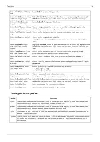 Functions 58
function StrToInt64(const S: String):
Int64;
Same as StrToInt but returns Int64 typed result.
function StrToIntDef(const S: String;
const Default: Integer): Integer;
Behaves like StrToInt function, but instead of producing an error on incorrect input function allows the
Default value to be specified, which will be returned if the input cannot be converted to an integer.
function StrToInt64Def(const S:
String; Default: Int64): Int64;
Same as StrToIntDef but operates with Int64 type.
function TryStrToInt(const S: String;
out Value: Integer): Boolean;
Converts a string to an integer, but does not throw an error when invalid string is supplied, unlike
StrToInt. Returns False if conversion operation has failed.
function FloatToStr(Value: Extended):
string;
Converts supplied floating point value to its string representation, using default system format.
function StrToFloat(const S: string):
Extended;
Converts supplied string to a floating point value.
Warning: An error will occur if the parameter to this function cannot be converted to a floating point
value!
function StrToFloatDef(const S:
string; const Default: Extended):
Extended;
Behaves like StrToFloat function, but instead of producing an error on incorrect input function allows the
Default value to be specified, which will be returned if the input cannot be converted to a floating point
value.
function FormatFloat(const Format:
string; Value: Extended): string;
Converts supplied floating point value to its string representation, using user specific Format.
Check floating point format specifiers below for more information.
function DateToStr(D: TDateTime):
String;
Converts a date to a string, using system format for the short date, for example: dd/mm/yyyy.
function StrToDate(const S: String):
TDateTime;
Converts a date string to a proper TDateTime value, using system format for the short date, for example:
dd/mm/yyyy.
function IntToHex(Value: Integer;
Digits: Integer): String;
Converts an integer to its hexadecimal representation. Here are samples:
•
• IntToHex(1234, 1) = '4D2'
•
• IntToHex(1234, 8) = '000004D2'
function HexToInt(const HexNum:
String): Integer;
Converts a hexadecimal value to its decimal representation.
Warning: An error will occur if the parameter to this function cannot be converted to an integer!
function HexToIntDef(const HexNum:
String; Default: Integer): Integer;
Behaves like HexToInt function, but instead of producing an error on incorrect input function allows the
Default value to be specified, which will be returned if the input cannot be converted to an integer.
function Ord(X: Char): Byte; Return an ordinal value (byte representation) of a character.
function Chr(X: Byte): Char; Return a character by its ordinal value (byte representation).
Floating point format specifiers
Specifier Represents
0 (zero) Digit placeholder. If the value being formatted has a digit in the position where the "0" appears in the format string, then that digit is
copied to the output string. Otherwise, a "0" is stored in that position in the output string.
# (hash) Digit placeholder. If the value being formatted has a digit in the position where the "#" appears in the format string, then that digit is
copied to the output string. Otherwise, nothing is stored in that position in the output string.
. (dot) Decimal point. The first "." character in the format string determines the location of the decimal separator in the formatted value, any
additional "." characters are ignored.
, (comma) Thousand separator. If the format string contains one or more "," characters, the output will have thousand separators inserted between
each group of three digits to the left of the decimal point. The placement and number of "," characters in the format string does not
affect the output.
 