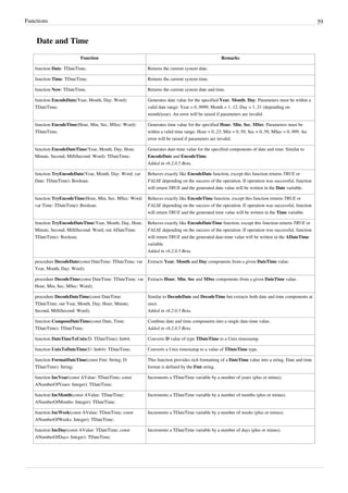 Functions 59
Date and Time
Function Remarks
function Date: TDateTime; Returns the current system date.
function Time: TDateTime; Returns the current system time.
function Now: TDateTime; Returns the current system date and time.
function EncodeDate(Year, Month, Day: Word):
TDateTime;
Generates date value for the specified Year, Month, Day. Parameters must be within a
valid date range: Year = 0..9999, Month = 1..12, Day = 1..31 (depending on
month/year). An error will be raised if parameters are invalid.
function EncodeTime(Hour, Min, Sec, MSec: Word):
TDateTime;
Generates time value for the specified Hour, Min, Sec, MSec. Parameters must be
within a valid time range: Hour = 0..23, Min = 0..59, Sec = 0..59, MSec = 0..999. An
error will be raised if parameters are invalid.
function EncodeDateTime(Year, Month, Day, Hour,
Minute, Second, MilliSecond: Word): TDateTime;
Generates date-time value for the specified components of date and time. Similar to
EncodeDate and EncodeTime.
Added in v6.2.0.5 Beta.
function TryEncodeDate(Year, Month, Day: Word; var
Date: TDateTime): Boolean;
Behaves exactly like EncodeDate function, except this function returns TRUE or
FALSE depending on the success of the operation. If operation was successful, function
will return TRUE and the generated date value will be written in the Date variable.
function TryEncodeTime(Hour, Min, Sec, MSec: Word;
var Time: TDateTime): Boolean;
Behaves exactly like EncodeTime function, except this function returns TRUE or
FALSE depending on the success of the operation. If operation was successful, function
will return TRUE and the generated time value will be written in the Time variable.
function TryEncodeDateTime(Year, Month, Day, Hour,
Minute, Second, MilliSecond: Word; out ADateTime:
TDateTime): Boolean;
Behaves exactly like EncodeDateTime function, except this function returns TRUE or
FALSE depending on the success of the operation. If operation was successful, function
will return TRUE and the generated date-time value will be written in the ADateTime
variable.
Added in v6.2.0.5 Beta.
procedure DecodeDate(const DateTime: TDateTime; var
Year, Month, Day: Word);
Extracts Year, Month and Day components from a given DateTime value.
procedure DecodeTime(const DateTime: TDateTime; var
Hour, Min, Sec, MSec: Word);
Extracts Hour, Min, Sec and MSec components from a given DateTime value.
procedure DecodeDateTime(const DateTime:
TDateTime; out Year, Month, Day, Hour, Minute,
Second, MilliSecond: Word);
Similar to DecodeDate and DecodeTime but extracts both date and time components at
once.
Added in v6.2.0.5 Beta.
function ComposeDateTime(const Date, Time:
TDateTime): TDateTime;
Combine date and time components into a single date-time value.
Added in v6.2.0.5 Beta.
function DateTimeToUnix(D: TDateTime): Int64; Converts D value of type TDateTime to a Unix timestamp.
function UnixToDateTime(U: Int64): TDateTime; Converts a Unix timestamp to a value of TDateTime type.
function FormatDateTime(const Fmt: String; D:
TDateTime): String;
This function provides rich formatting of a DateTime value into a string. Date and time
format is defined by the Fmt string.
function IncYear(const AValue: TDateTime; const
ANumberOfYears: Integer): TDateTime;
Increments a TDateTime variable by a number of years (plus or minus).
function IncMonth(const AValue: TDateTime;
ANumberOfMonths: Integer): TDateTime;
Increments a TDateTime variable by a number of months (plus or minus).
function IncWeek(const AValue: TDateTime; const
ANumberOfWeeks: Integer): TDateTime;
Increments a TDateTime variable by a number of weeks (plus or minus).
function IncDay(const AValue: TDateTime; const
ANumberOfDays: Integer): TDateTime;
Increments a TDateTime variable by a number of days (plus or minus).
 