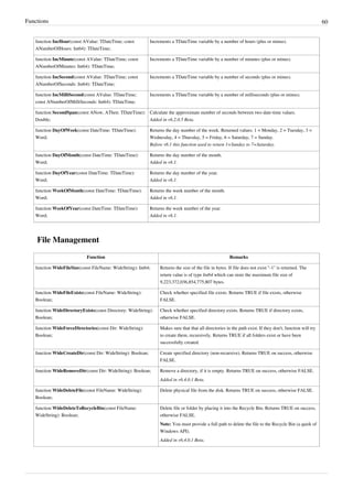 Functions 60
function IncHour(const AValue: TDateTime; const
ANumberOfHours: Int64): TDateTime;
Increments a TDateTime variable by a number of hours (plus or minus).
function IncMinute(const AValue: TDateTime; const
ANumberOfMinutes: Int64): TDateTime;
Increments a TDateTime variable by a number of minutes (plus or minus).
function IncSecond(const AValue: TDateTime; const
ANumberOfSeconds: Int64): TDateTime;
Increments a TDateTime variable by a number of seconds (plus or minus).
function IncMilliSecond(const AValue: TDateTime;
const ANumberOfMilliSeconds: Int64): TDateTime;
Increments a TDateTime variable by a number of milliseconds (plus or minus).
function SecondSpan(const ANow, AThen: TDateTime):
Double;
Calculate the approximate number of seconds between two date-time values.
Added in v6.2.0.5 Beta.
function DayOfWeek(const DateTime: TDateTime):
Word;
Returns the day number of the week. Returned values: 1 = Monday, 2 = Tuesday, 3 =
Wednesday, 4 = Thursday, 5 = Friday, 6 = Saturday, 7 = Sunday.
Before v6.1 this function used to return 1=Sunday to 7=Saturday.
function DayOfMonth(const DateTime: TDateTime):
Word;
Returns the day number of the month.
Added in v6.1.
function DayOfYear(const DateTime: TDateTime):
Word;
Returns the day number of the year.
Added in v6.1.
function WeekOfMonth(const DateTime: TDateTime):
Word;
Returns the week number of the month.
Added in v6.1.
function WeekOfYear(const DateTime: TDateTime):
Word;
Returns the week number of the year.
Added in v6.1.
File Management
Function Remarks
function WideFileSize(const FileName: WideString): Int64; Returns the size of the file in bytes. If file does not exist "-1" is returned. The
return value is of type Int64 which can store the maximum file size of
9,223,372,036,854,775,807 bytes.
function WideFileExists(const FileName: WideString):
Boolean;
Check whether specified file exists. Returns TRUE if file exists, otherwise
FALSE.
function WideDirectoryExists(const Directory: WideString):
Boolean;
Check whether specified directory exists. Returns TRUE if directory exists,
otherwise FALSE.
function WideForceDirectories(const Dir: WideString):
Boolean;
Makes sure that that all directories in the path exist. If they don't, function will try
to create them, recursively. Returns TRUE if all folders exist or have been
successfully created.
function WideCreateDir(const Dir: WideString): Boolean; Create specified directory (non-recursive). Returns TRUE on success, otherwise
FALSE.
function WideRemoveDir(const Dir: WideString): Boolean; Remove a directory, if it is empty. Returns TRUE on success, otherwise FALSE.
Added in v6.4.0.1 Beta.
function WideDeleteFile(const FileName: WideString):
Boolean;
Delete physical file from the disk. Returns TRUE on success, otherwise FALSE.
function WideDeleteToRecycleBin(const FileName:
WideString): Boolean;
Delete file or folder by placing it into the Recycle Bin. Returns TRUE on success,
otherwise FALSE.
Note: You must provide a full path to delete the file to the Recycle Bin (a quirk of
Windows API).
Added in v6.4.0.1 Beta.
 