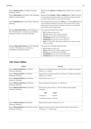 Functions 61
function WideRenameFile(const OldName, NewName:
WideString): Boolean;
Rename file from OldName to NewName. Returns TRUE on success, otherwise
FALSE.
function WideCopyFile(const FromFile, ToFile: WideString;
FailIfExists: Boolean): Boolean;
Rename file from FromFile to ToFile. If FailIfExists flag is TRUE, file will not
be copied when destination file already exists, otherwise, destination file will be
overwritten. Returns TRUE on success, otherwise FALSE.
function WideFileSearch(const Name, DirList: WideString):
WideString;
Search through the directories passed in DirList for a file named Name. DirList is
a list of path names delimited by semicolons. If file matching Name is located,
function returns a string specifying a path name for that file. If no matching file
exists, function returns an empty string.
procedure WideScanDirForFiles(const Dir: WideString; var
Files: TWideStringArray; const Recursive, IncludeHidden,
IncludeSystem: Boolean; const Mask: WideString);
You can get a list of the files inside a folder.
• Dir: The folder you want to scan.
• Files: Where the list of files is going to be saved.
• Recursive: Do you want to scan the subfolders?
• IncludeHidden: Do you want to list the hidden files?
• IncludeSystem: Do you want to list the system files?
• Mask: List only the files which match a wildcard mask, or specify an empty
string to list all files.
procedure WideScanDirForFolders(const Dir: WideString;
var Folders: TWideStringArray; const Recursive,
IncludeHidden, IncludeSystem: Boolean);
You can get a list of the folders inside other folder.
• Dir: The folder you want to scan.
• Folders: Where the list of folders is going to be saved.
• Recursive: Do you want to scan the subfolders?
• IncludeHidden: Do you want to list the hidden folders?
• IncludeSystem: Do you want to list the system folders?
File Name Utilities
Function Remarks
function WideExtractFilePath(const FileName:
WideString): WideString;
Returns the drive and directory portion from "FileName", including the trailing path
delimiter, e.g. "C:Folder".
function WideExtractFileDir(const FileName:
WideString): WideString;
Returns the drive and directory portion from "FileName", excluding the trailing path
delimiter, e.g. "C:Folder".
function WideExtractFileDrive(const FileName:
WideString): WideString;
Returns the drive letter, e.g. "C:".
function WideExtractFileName(const FileName:
WideString): WideString;
Returns the filename with extension, e.g. "FileName.txt".
function WideExtractBaseName(const FileName:
WideString): WideString;
Returns the base name of the file, i.e. file name without extension and path
components.
Input Output
Document.txt Document
C:FolderDocument.txt Document
function WideExtractFileExt(const FileName:
WideString): WideString;
Returns the file's extension with the dot, e.g. ".txt".
function WideChangeFileExt(const FileName, Extension:
WideString): WideString;
Replaces the original extension, and returns the new filename with extension, e.g.
"FineName.txt" -> "FineName.pdf".
 