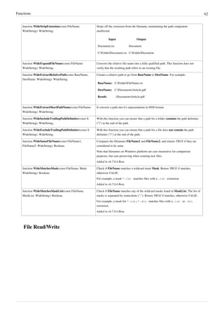 Functions 62
function WideStripExtension(const FileName:
WideString): WideString;
Strips off the extension from the filename, maintaining the path component
unaffected.
Input Output
Document.txt Document
C:FolderDocument.txt C:FolderDocument
function WideExpandFileName(const FileName:
WideString): WideString;
Converts the relative file name into a fully qualified path. This function does not
verify that the resulting path refers to an existing file.
function WideExtractRelativePath(const BaseName,
DestName: WideString): WideString;
Creates a relative path to go from BaseName to DestName. For example:
BaseName: C:FolderFileName.txt
DestName: C:DocumentsArticle.pdf
Result: ..DocumentsArticle.pdf
function WideExtractShortPathName(const FileName:
WideString): WideString;
It converts a path into it's representation in DOS format.
function WideIncludeTrailingPathDelimiter(const S:
WideString): WideString;
With this function you can ensure that a path for a folder contains the path delimiter
("") at the end of the path.
function WideExcludeTrailingPathDelimiter(const S:
WideString): WideString;
With this function you can ensure that a path for a file does not contain the path
delimiter ("") at the end of the path.
function WideSameFileName(const FileName1,
FileName2: WideString): Boolean;
Compares the filenames FileName1 and FileName2, and returns TRUE if they are
considered to be same.
Note that filenames on Windows platform are case insensitive for comparison
purposes, but case preserving when creating new files.
Added in v6.7.0.4 Beta.
function WideMatchesMask(const FileName, Mask:
WideString): Boolean;
Check if FileName matches a wildcard mask Mask. Return TRUE if matches,
otherwise FALSE.
For example, a mask *.txt matches files with a .txt extension.
Added in v6.7.0.4 Beta.
function WideMatchesMaskList(const FileName,
MaskList: WideString): Boolean;
Check if FileName matches any of the wildcard masks listed in MaskList. The list of
masks is separated by semicolons (";"). Return TRUE if matches, otherwise FALSE.
For example, a mask list *.txt;*.doc matches files with a .txt or .doc
extension.
Added in v6.7.0.4 Beta.
File Read/Write
 