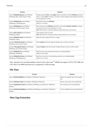 Functions 63
Function Remarks
function FileReadFragment(const FileName:
WideString; Start, Length: Integer): String;
Starting at position Start, read Length number of characters of the file FileName and return
them as a string. Start is 0-based, so in order to start the fragment at the beginning of the file,
set this parameter to 0 (zero).
function FileReadLines(const FileName:
WideString): TAnsiStringArray;
Read all lines from a file FileName.
Added in v5.74.4 Beta.
function FileReadLine(const FileName:
WideString; LineNum: Integer): String;
Read a line from a file FileName specified by a line index LineNum. LineNum is 1 based,
so to get the first line set this parameter to 1 (one).
Note: This function is extremely inefficient and provided only for convenience!
function FileCountLines(const FileName:
WideString): Integer;
Count number of lines in the file.
Note: This function is extremely inefficient and provided only for convenience!
function FileReadContent(const FileName:
WideString): String;
Return the entire content of the file as a String.
procedure FileWriteContent(const FileName:
WideString; const Content: String);
Write Content to the file. If target file already exists, it will be overwritten.
procedure FileAppendContent(const FileName:
WideString; const Content: String);
Append Content to the end of the file. If target file does not exist, it will be created.
function FileReadText(const FileName:
WideString): WideString;
Read text from a file, performing automatic text encoding handling.
Added in v6.6.0.6 Beta.
function FileReadTextLines(const FileName:
WideString): TWideStringArray;
Read lines of text from a file, performing automatic text encoding handling.
Added in v6.7.0.1 Beta.
Note: Automatic text encoding handling is based on byte order mark
[3]
(BOM) and supports UTF-8, UTF-16BE and
UTF-16LE. If no BOM found then text is interpreted as ANSI encoding.
File Time
Function Remarks
function FileTimeModified(const FileName: WideString): TDateTime; Returns last modified time of the specified
file.
function FileTimeCreated(const FileName: WideString): TDateTime; Returns creation time of the specified file.
function SetFileTimeCreated(const FileName: WideString; const DateTime: TDateTime):
Boolean;
Sets creation time for the specified file.
function SetFileTimeModified(const FileName: WideString; const DateTime: TDateTime):
Boolean;
Sets last modified time for the specified file.
Meta Tags Extraction
 