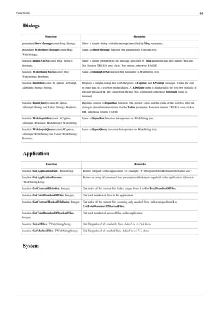 Functions 66
Dialogs
Function Remarks
procedure ShowMessage(const Msg: String); Show a simple dialog with the message specified by Msg parameter.
procedure WideShowMessage(const Msg:
WideString);
Same as ShowMessage function but parameter is Unicode text.
function DialogYesNo(const Msg: String):
Boolean;
Show a simple prompt with the message specified by Msg parameter and two button: Yes and
No. Returns TRUE if user clicks Yes button, otherwise FALSE.
function WideDialogYesNo(const Msg:
WideString): Boolean;
Same as DialogYesNo function but parameter is WideString text.
function InputBox(const ACaption, APrompt,
ADefault: String): String;
Displays a simple dialog box with the given ACaption and APrompt message. It asks the user
to enter data in a text box on the dialog. A ADefault value is displayed in the text box initially. If
the user presses OK, the value from the text box is returned, otherwise ADefault value is
returned.
function InputQuery(const ACaption,
APrompt: String; var Value: String): Boolean;
Operates similar to InputBox function. The default value and the value of the text box after the
dialog is closed are transferred via the Value parameter. Function returns TRUE is user clicked
OK, otherwise returns FALSE.
function WideInputBox(const ACaption,
APrompt, ADefault: WideString): WideString;
Same as InputBox function but operates on WideString text.
function WideInputQuery(const ACaption,
APrompt: WideString; var Value: WideString):
Boolean;
Same as InputQuery function but operates on WideString text.
Application
Function Remarks
function GetApplicationPath: WideString; Return full path to the application, for example: "C:Program FilesReNamerReNamer.exe".
function GetApplicationParams:
TWideStringArray;
Return an array of command line parameters which were supplied to the application at launch.
function GetCurrentFileIndex: Integer; Get index of the current file. Index ranges from 1 to GetTotalNumberOfFiles.
function GetTotalNumberOfFiles: Integer; Get total number of files in the application.
function GetCurrentMarkedFileIndex: Integer; Get index of the current file, counting only marked files. Index ranges from 1 to
GetTotalNumberOfMarkedFiles.
function GetTotalNumberOfMarkedFiles:
Integer;
Get total number of marked files in the application.
function GetAllFiles: TWideStringArray; Get file paths of all available files. Added in v5.74.2 Beta.
function GetMarkedFiles: TWideStringArray; Get file paths of all marked files. Added in v5.74.2 Beta.
System
 