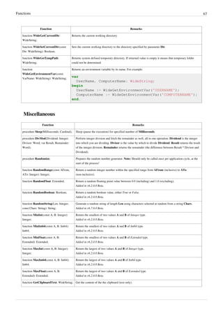 Functions 67
Function Remarks
function WideGetCurrentDir:
WideString;
Returns the current working directory.
function WideSetCurrentDir(const
Dir: WideString): Boolean;
Sets the current working directory to the directory specified by parameter Dir.
function WideGetTempPath:
WideString;
Returns system defined temporary directory. If returned value is empty it means that temporary folder
could not be determined.
function
WideGetEnvironmentVar(const
VarName: WideString): WideString;
Returns an environment variable by its name. For example:
var
UserName, ComputerName: WideString;
begin
UserName := WideGetEnvironmentVar('USERNAME');
ComputerName := WideGetEnvironmentVar('COMPUTERNAME');
end.
Miscellaneous
Function Remarks
procedure Sleep(Milliseconds: Cardinal); Sleep (pause the execution) for specified number of Milliseconds.
procedure DivMod(Dividend: Integer;
Divisor: Word; var Result, Remainder:
Word);
Perform integer division and fetch the remainder as well, all in one operation. Dividend is the integer
into which you are dividing. Divisor is the value by which to divide Dividend. Result returns the result
of the integer division. Remainder returns the remainder (the difference between Result * Divisor and
Dividend).
procedure Randomize; Prepares the random number generator. Note: Should only be called once per application cycle, at the
start of the process!
function RandomRange(const AFrom,
ATo: Integer): Integer;
Return a random integer number within the specified range from AFrom (inclusive) to ATo
(non-inclusive).
function RandomFloat: Extended; Return a random floating point value between 0.0 (including) and 1.0 (excluding).
Added in v6.2.0.8 Beta.
function RandomBoolean: Boolean; Return a random boolean value, either True or False.
Added in v6.2.0.8 Beta.
function RandomString(Len: Integer;
const Chars: String): String;
Generate a random string of length Len using characters selected at random from a string Chars.
Added in v6.7.0.4 Beta.
function MinInt(const A, B: Integer):
Integer;
Return the smallest of two values A and B of Integer type.
Added in v6.2.0.8 Beta.
function MinInt64(const A, B: Int64):
Int64;
Return the smallest of two values A and B of Int64 type.
Added in v6.2.0.8 Beta.
function MinFloat(const A, B:
Extended): Extended;
Return the smallest of two values A and B of Extended type.
Added in v6.2.0.8 Beta.
function MaxInt(const A, B: Integer):
Integer;
Return the largest of two values A and B of Integer type.
Added in v6.2.0.8 Beta.
function MaxInt64(const A, B: Int64):
Int64;
Return the largest of two values A and B of Int64 type.
Added in v6.2.0.8 Beta.
function MaxFloat(const A, B:
Extended): Extended;
Return the largest of two values A and B of Extended type.
Added in v6.2.0.8 Beta.
function GetClipboardText: WideString; Get the content of the the clipboard (text only).
 