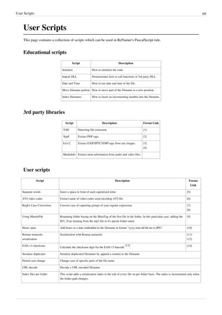 User Scripts 69
User Scripts
This page contains a collection of scripts which can be used in ReNamer's PascalScript rule.
Educational scripts
Script Description
Initialize How to initialize the code.
Import DLL Demonstrates how to call functions of 3rd party DLL.
Date and Time How to use date and time of the file.
Move filename portion How to move part of the filename to a new position.
Index filenames How to insert an incrementing number into the filename.
3rd party libraries
Script Description Forum Link
TrID Detecting file extension. [1]
Xpdf Extract PDF tags. [2]
Exiv2 Extract EXIF/IPTC/XMP tags from any images. [3]
[4]
MediaInfo Extract meta information from audio and video files.
User scripts
Script Description Forum
Link
Separate words Insert a space in front of each capitalized letter. [5]
AVI video codec Extract name of video codec used encoding AVI file. [6]
RegEx Case Convertion Convert case of capturing groups of your regular expression. [7]
[8]
Using MasterFile Renaming folder basing on the MetaTag of the first file in the folder. In this particular case: adding the
ID3_Year metatag from the mp3 file to it's parent folder name.
[9]
Hours span Add hours to a date embedded in the filename in format "yyyy-mm-dd hh-nn-ss.JPG". [10]
Roman numerals
serialization
Serialization with Roman numerals. [11]
[12]
EAN-13 checksum
Calculate the checksum digit for the EAN-13 barcode
[13]
.
[14]
Serialize duplicates Serialize duplicated filenames by append a counter to the filename.
Partial case change Change case of specific parts of the file name.
URL decode Decode a URL encoded filename.
Index files per folder This script adds a serialization index to the end of every file on per folder basis. The index is incremented only when
the folder path changes.
 