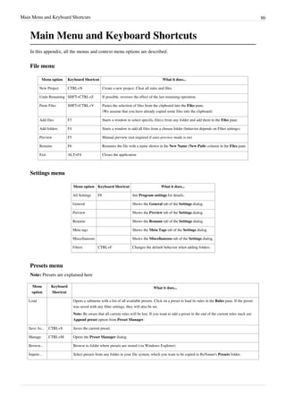 Main Menu and Keyboard Shortcuts 86
Main Menu and Keyboard Shortcuts
In this appendix, all the menus and context menu options are described.
File menu
Menu option Keyboard Shortcut What it does...
New Project CTRL+N Create a new project. Clear all rules and files.
Undo Renaming SHFT+CTRL+Z If possible, reverses the effect of the last renaming operation.
Paste Files SHFT+CTRL+V Pastes the selection of files from the clipboard into the Files pane.
(We assume that you have already copied some files into the clipboard)
Add files F3 Starts a window to select specific file(s) from any folder and add them to the Files pane.
Add folders F4 Starts a window to add all files from a chosen folder (behavior depends on Filter settings)
Preview F5 Manual preview (not required if auto-preview mode is on)
Rename F6 Renames the file with a name shown in the New Name (New Path) column in the Files pane.
Exit ALT+F4 Closes the application
Settings menu
Menu option Keyboard Shortcut What it does...
All Settings F8 See Program settings for details.
General Shows the General tab of the Settings dialog.
Preview Shows the Preview tab of the Settings dialog.
Rename Shows the Rename tab of the Settings dialog.
Meta tags Shows the Meta Tags tab of the Settings dialog.
Miscellaneous Shows the Miscellaneous tab of the Settings dialog.
Filters CTRL+F Changes the default behavior when adding folders.
Presets menu
Note: Presets are explained here
Menu
option
Keyboard
Shortcut
What it does...
Load Opens a submenu with a list of all available presets. Click on a preset to load its rules in the Rules pane. If the preset
was saved with any filter settings, they will also be set.
Note: Be aware that all current rules will be lost. If you want to add a preset in the end of the current rules stack use
Append preset option from Preset Manager.
Save As... CTRL+S Saves the current preset.
Manage CTRL+M Opens the Preset Manager dialog.
Browse... Browse to folder where presets are stored (via Windows Explorer).
Import... Select presets from any folder in your file system, which you want to be copied to ReNamer's Presets folder.
 