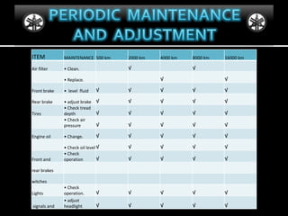 ITEM

MAINTENANCE 500 km

2000 km

Air filter

• Clean.

√

4000 km

8000 km

√
√

• Replace.

16000 km

√

Front brake

• level fluid

√

√

√

√

√

Rear brake

• adjust brake
• Check tread
depth
• Check air
pressure

√

√

√

√

√

√

√

√

√

√

√

√

√

√

√

Engine oil

• Change.

√

√

√

√

√

√

√

√

√

Front and

• Check oil level √
• Check
√
operation

√

√

√

√

√

√

√

√

√

√

√

√

√

√

Tires

rear brakes
witches
Lights
signals and

• Check
operation.
• adjust
headlight

 