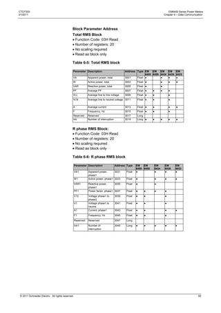 CTD7303                                                                                                                             EM6400 Series Power Meters
01/2011                                                                                                                          Chapter 6 – Data Communication




                                              Block Parameter Address
                                              Total RMS Block
                                               Function Code: 03H Read
                                               Number of registers: 20
                                               No scaling required
                                               Read as block only

                                              Table 6-5: Total RMS block

                                              Parameter Description                          Address Type EM EM      EM EM EM
                                                                                                           6400 6459 6434 6436 6433
                                              VA             Apparent power, total           3001    Float ●         ●    ●    ●
                                              W              Active power, total             3003     Float ●                ●       ●    ●
                                              VAR            Reactive power, total           3005     Float ●                ●
                                              PF             Average PF                      3007     Float ●     ●          ●       ●
                                              VLL            Average line to line voltage    3009     Float ●     ●                  ●
                                              VLN            Average line to neutral voltage 3011     Float ●     ●                  ●

                                              A              Average current                 3013     Float ●     ●                  ●    ●
                                              F              Frequency, Hz                   3015     Float ●     ●                  ●
                                              Reserved       Reserved                        3017     Long
                                              Intr           Number of interruption          3019     Long ●      ●          ●       ●    ●


                                              R phase RMS Block:
                                               Function Code: 03H Read
                                               Number of registers: 20
                                               No scaling required
                                               Read as block only

                                              Table 6-6: R phase RMS block

                                                  Parameter Description               Address Type    EM   EM         EM         EM      EM
                                                                                                      6400 6459       6434       6436    6433
                                                  VA1        Apparent power,      3031        Float   ●               ●          ●       ●
                                                             phase1
                                                  W1         Active power, phase1 3033        Float   ●               ●          ●       ●
                                                  VAR1       Reactive power,      3035        Float   ●               ●
                                                             phase1
                                                  PF1        Power factor, phase1 3037        Float   ●    ●          ●          ●
                                                  V12        Voltage phase1 to        3039    Float   ●    ●                     ●
                                                             phase2
                                                  V1         Voltage phase1 to        3041    Float   ●    ●                     ●
                                                             neutral
                                                  A1         Current, phase1          3043    Float   ●    ●                     ●       ●
                                                  F1         Frequency, Hz            3045    Float   ●    ●                     ●
                                                  Reserved   Reserved                 3047    Long
                                                  Intr1      Number of                3049    Long    ●    ●          ●          ●       ●
                                                             interruption




© 2011 Schneider Electric. All rights reserved.                                                                                                            59
 