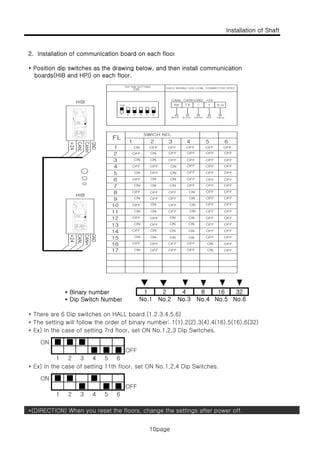 Installation of Shaft
2 I t ll ti f i ti b d h fl
10page
2. Installation of communication board on each floor
* Position dip switches as the drawing below, and then install communication
boards(HIB and HPI) on each floor.
* Binary number
* Dip Switch Number No.6
321
No.1 No.2 No.3 No.4 No.5
2 4 8 16
* There are 6 Dip switches on HALL board.(1.2.3.4.5.6)
* The setting will follow the order of binary number; 1(1).2(2).3(4).4(16).5(16),6(32)
* Ex) In the case of setting 7rd floor, set ON No.1,2,3 Dip Switches.
ON
OFF
3 4 5 6
█ █
█ █
█
█
1 2
* Ex) In the case of setting 11th floor, set ON No.1,2,4 Dip Switches.
ON
OFF
*(DIRECTION) When you reset the floors change the settings after power off
██ █
5 61 2 3 4
█
3 4 5 6
█ █
1 2
*(DIRECTION) When you reset the floors, change the settings after power off.
10page
 