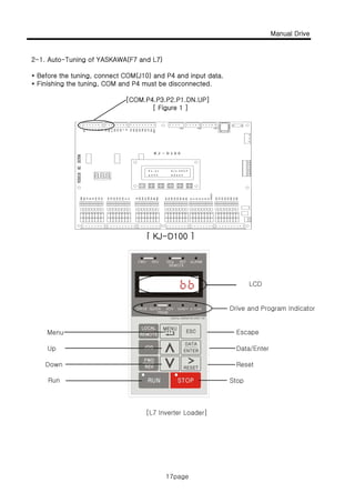 Manual Drive
2 1 A t T i f YASKAWA(F7 d L7)
17page
2-1. Auto-Tuning of YASKAWA(F7 and L7)
* Before the tuning, connect COM(J10) and P4 and input data.
* Finishing the tuning, COM and P4 must be disconnected.
[COM.P4.P3.P2.P1.DN.UP]
[ Figure 1 ]
[ KJ-D100 ]
LCD
Drive and Program Indicator
Menu Escape
LCD
Up Data/Enter
Down Reset
StopRun
[L7 Inverter Loader]
17page
 